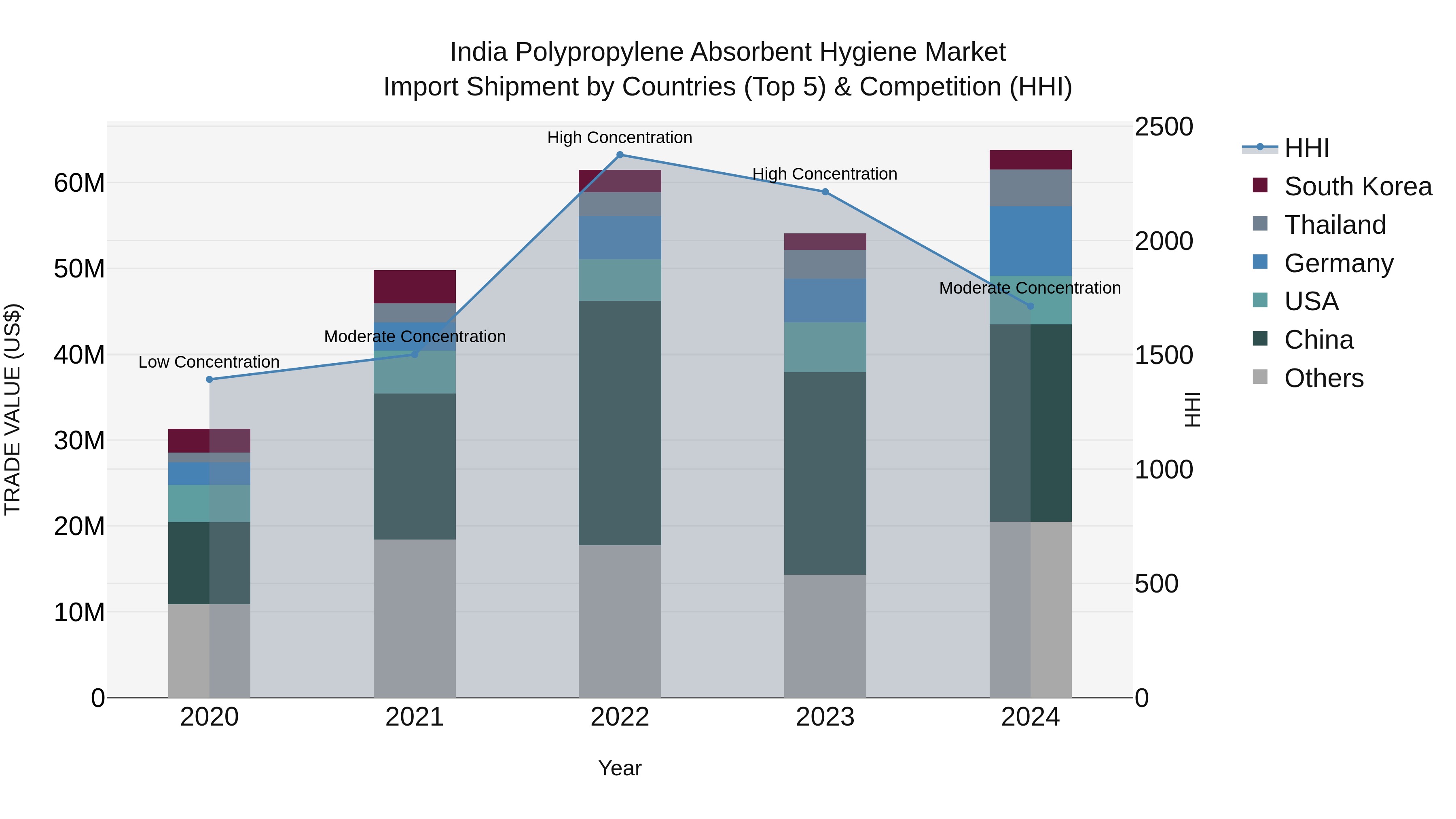 India Polypropylene Absorbent Hygiene Market Top 5 Importing Countries and Market Competition (HHI) Analysis