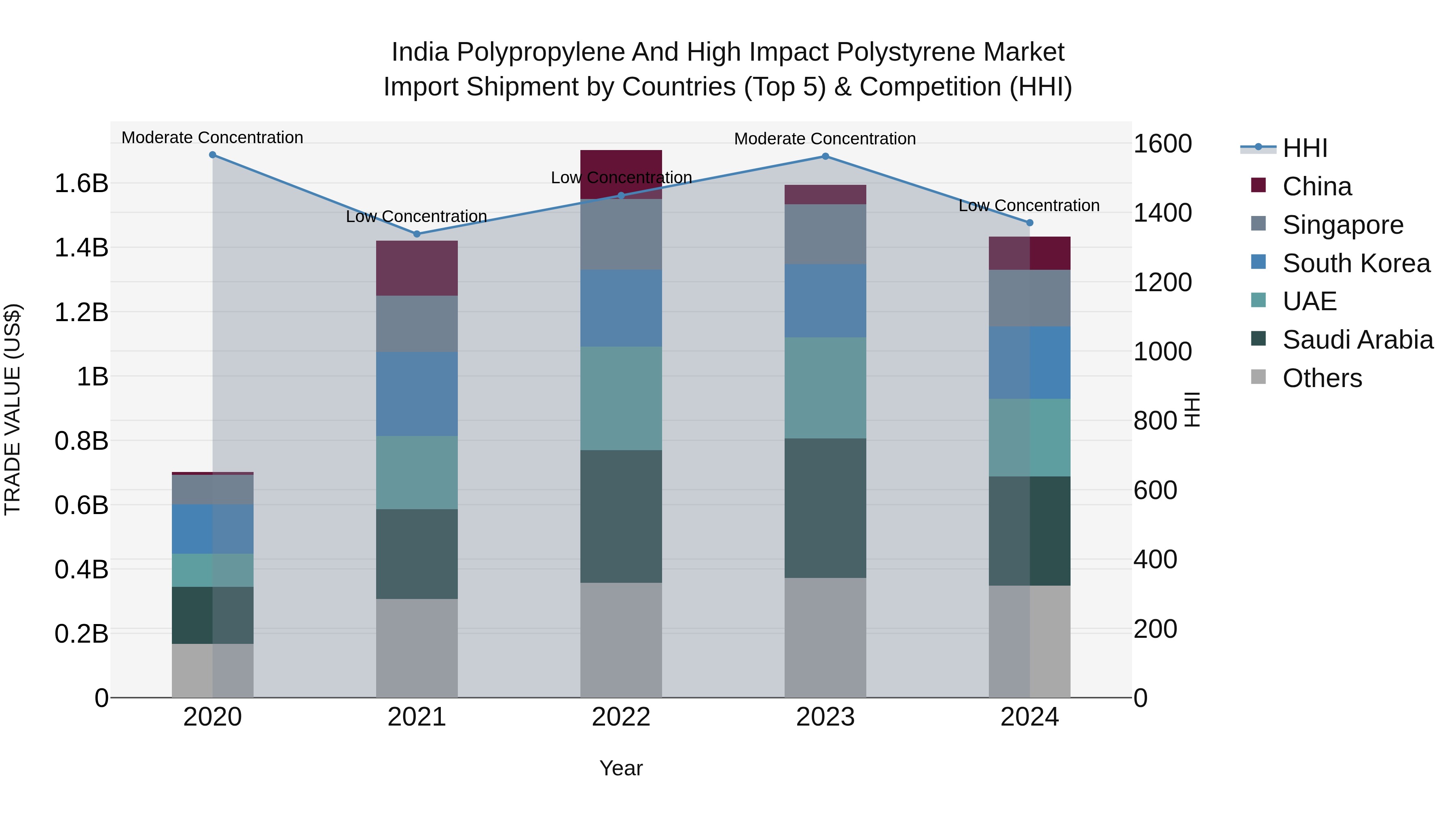 India Polypropylene and High Impact Polystyrene Market Top 5 Importing Countries and Market Competition (HHI) Analysis