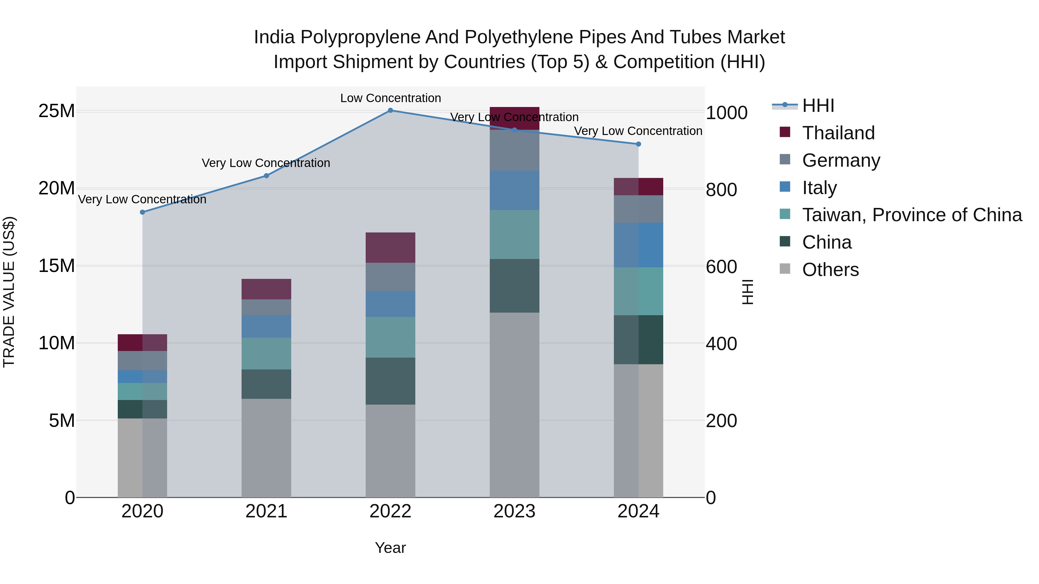 India Polypropylene and Polyethylene Pipes and Tubes Market Top 5 Importing Countries and Market Competition (HHI) Analysis