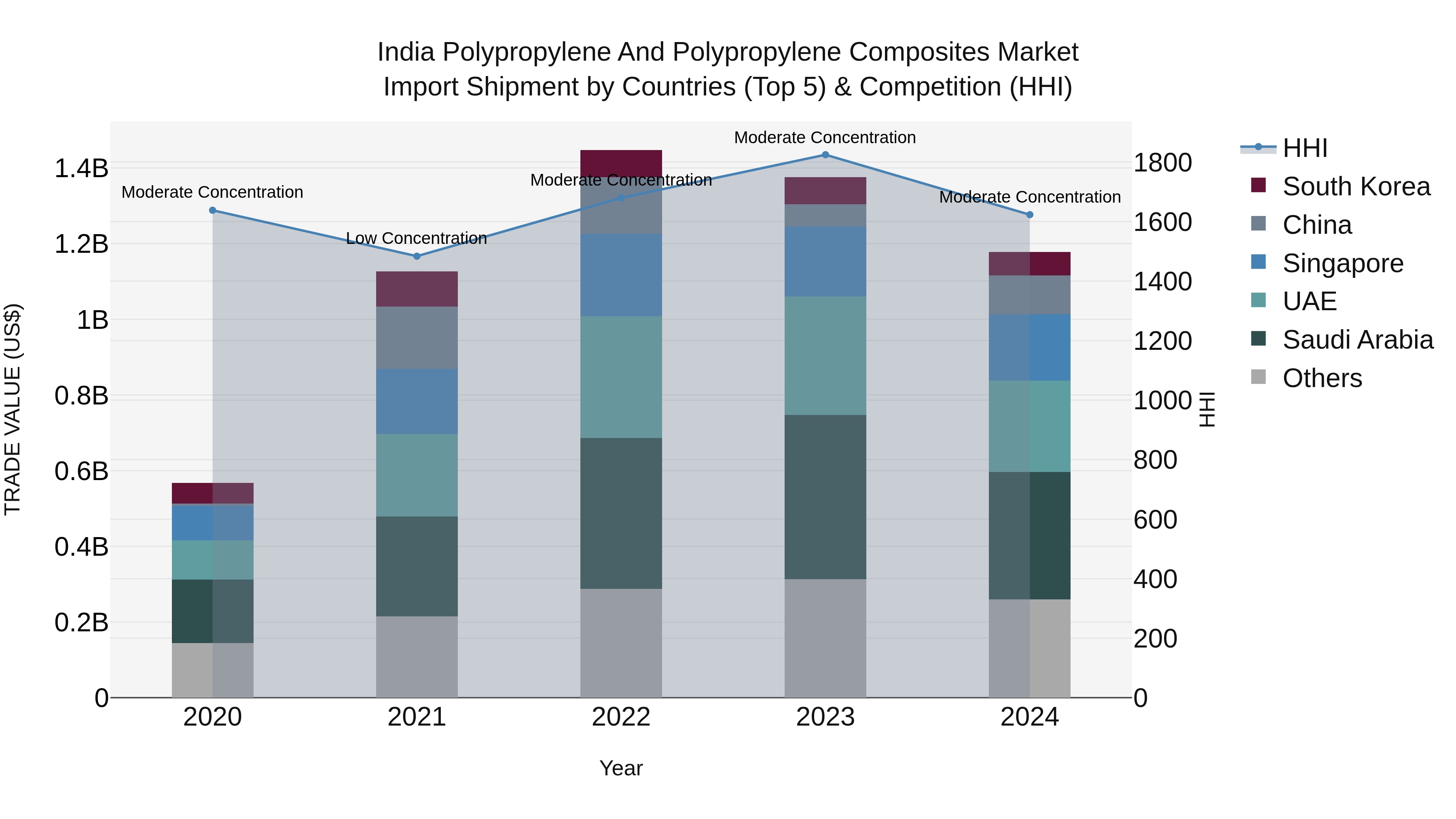 India Polypropylene and Polypropylene Composites Market Top 5 Importing Countries and Market Competition (HHI) Analysis
