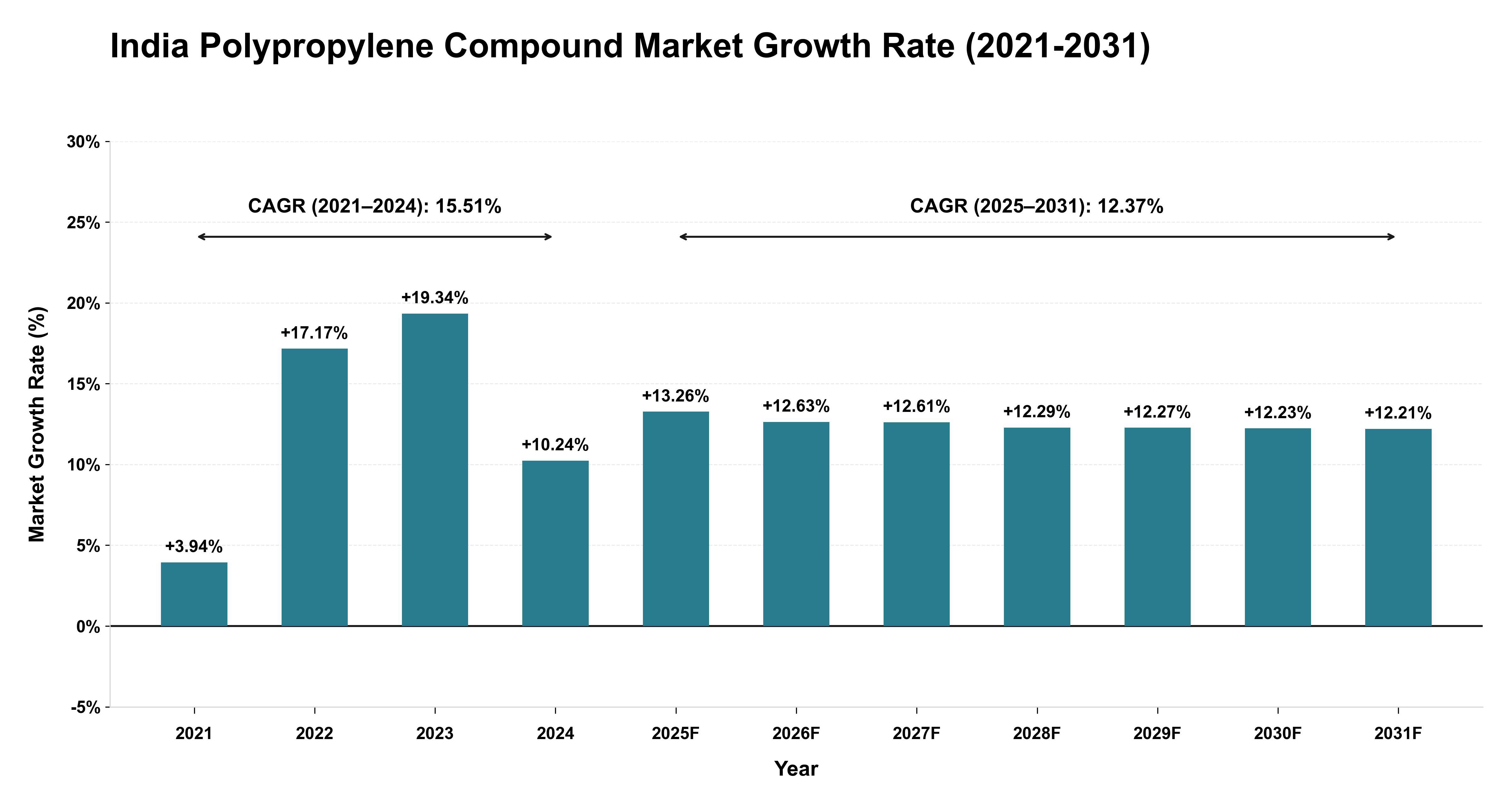 India Polypropylene Compound Market Growth Rate Analysis (2021-2031)