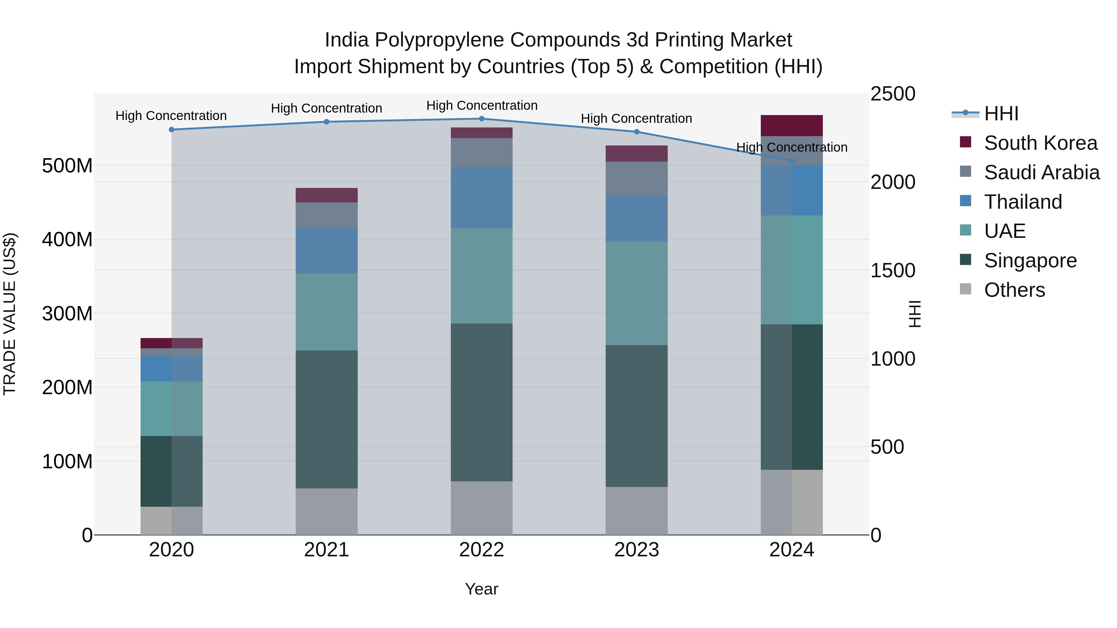 India Polypropylene Compounds 3d Printing Market Top 5 Importing Countries and Market Competition (HHI) Analysis