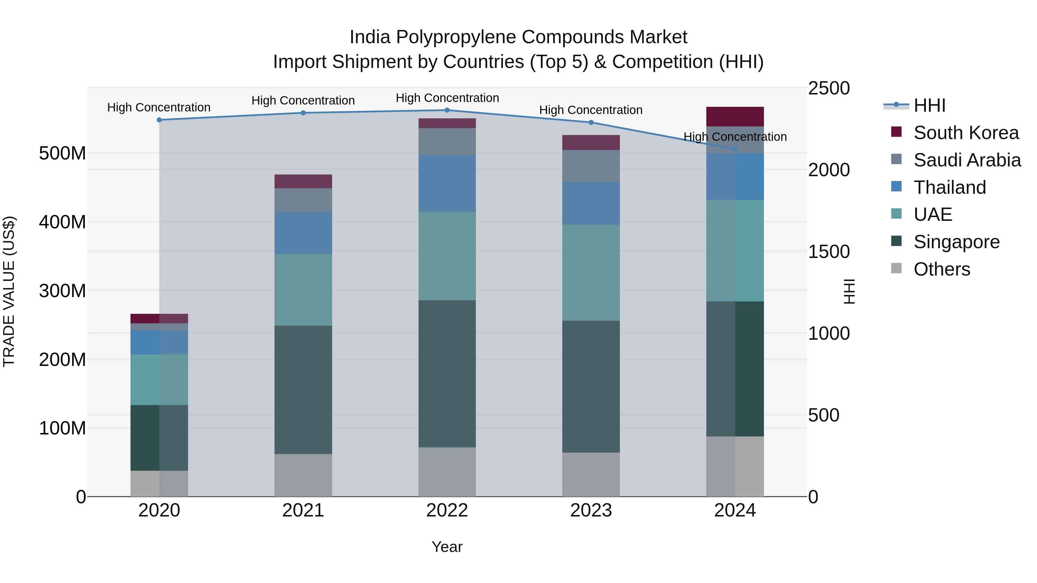 India Polypropylene Compounds Market Top 5 Importing Countries and Market Competition (HHI) Analysis