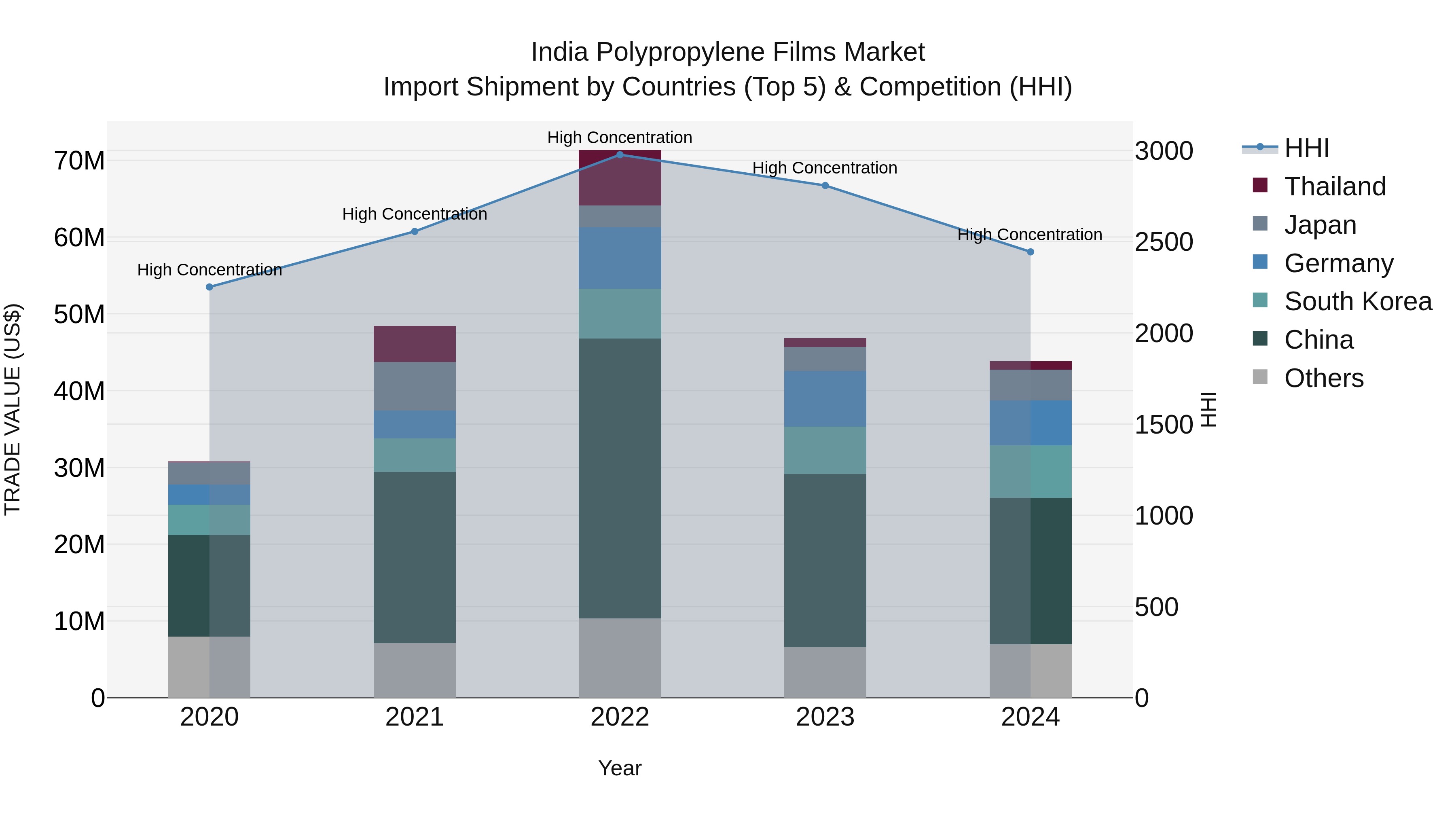 India Polypropylene Films Market Top 5 Importing Countries and Market Competition (HHI) Analysis