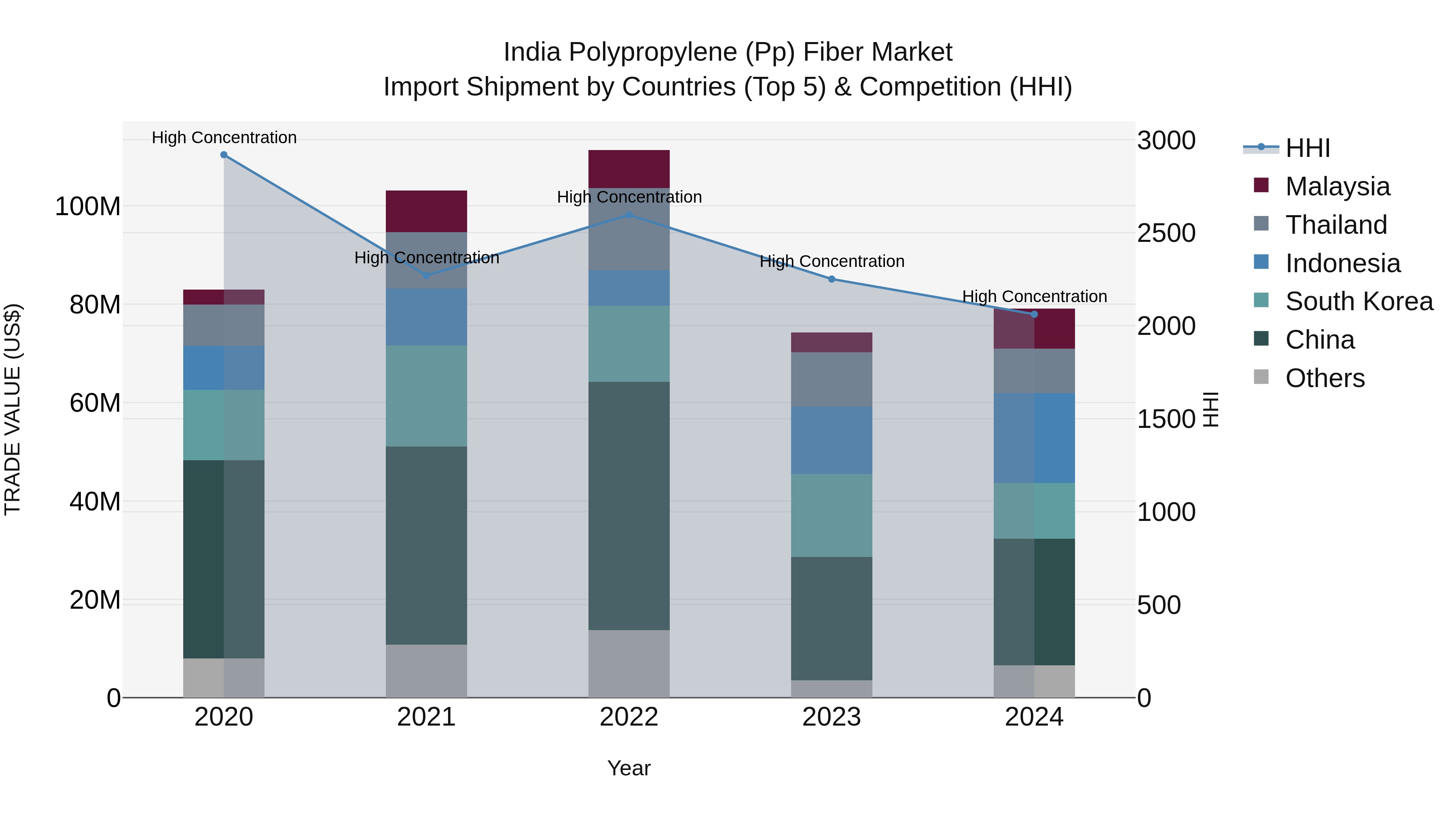 India Polypropylene (Pp) Fiber Market Top 5 Importing Countries and Market Competition (HHI) Analysis