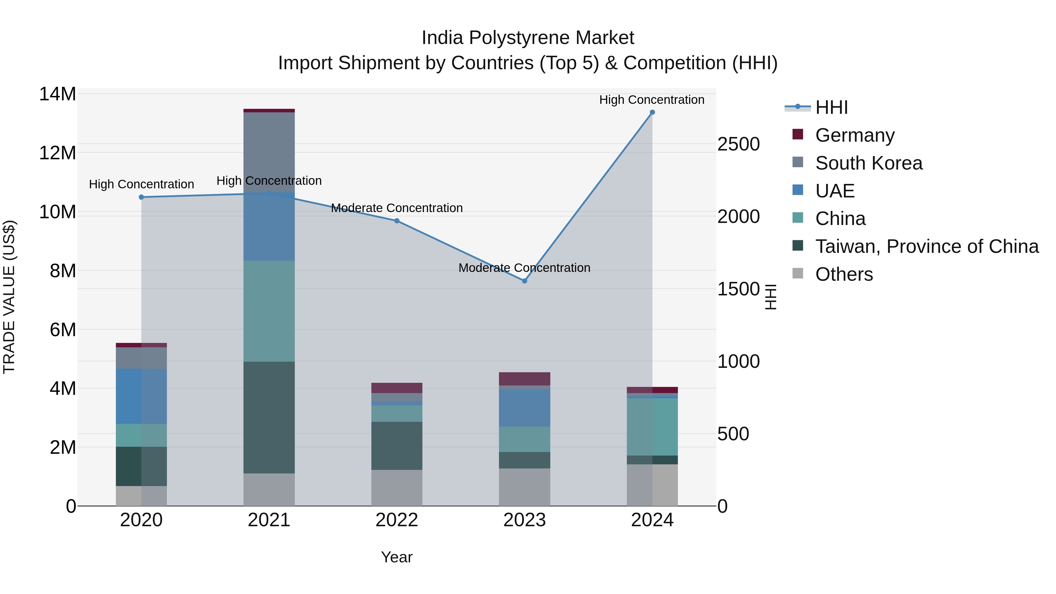 India Polystyrene Market Top 5 Importing Countries and Market Competition (HHI) Analysis