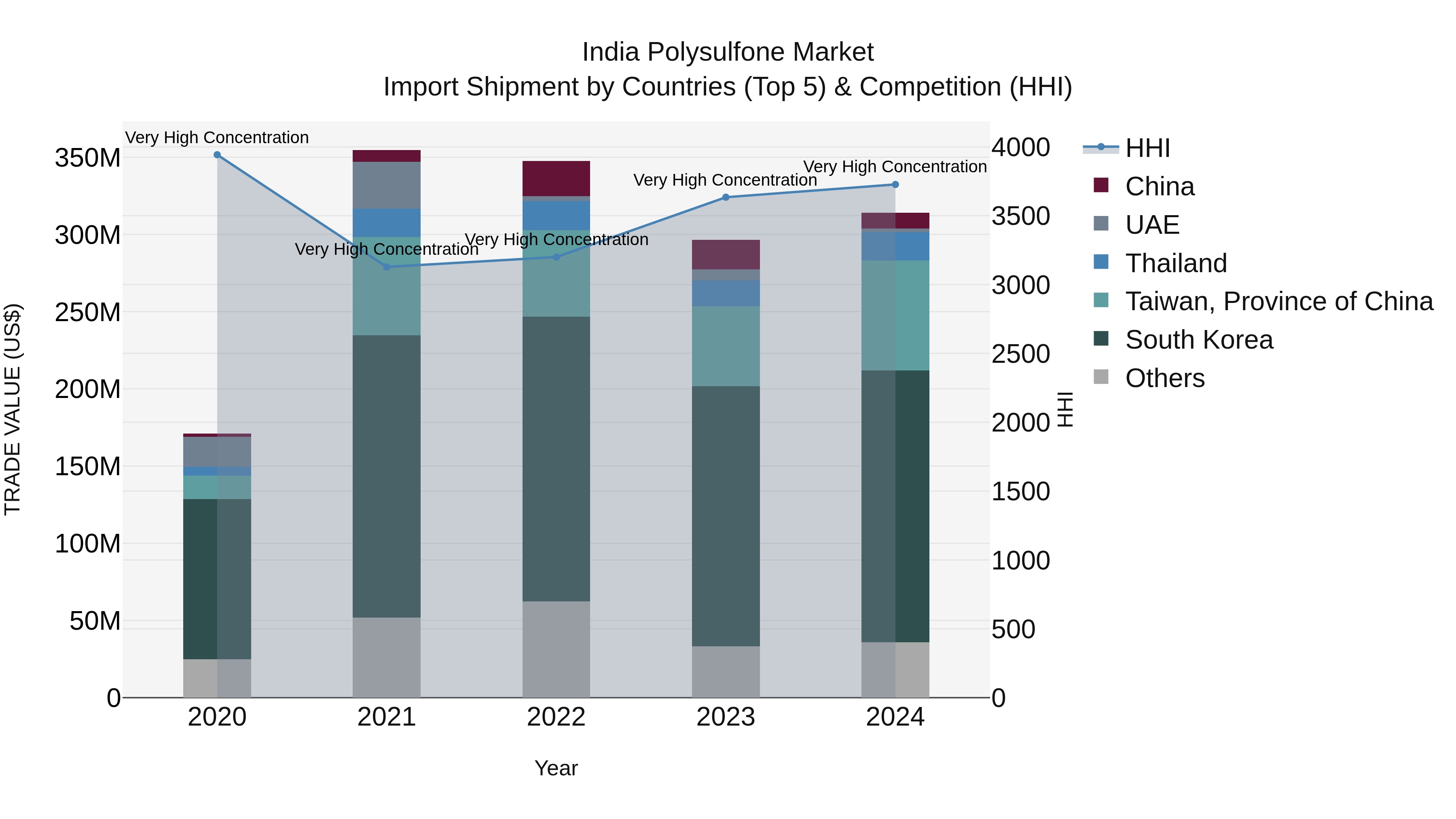 India Polysulfone Market Top 5 Importing Countries and Market Competition (HHI) Analysis