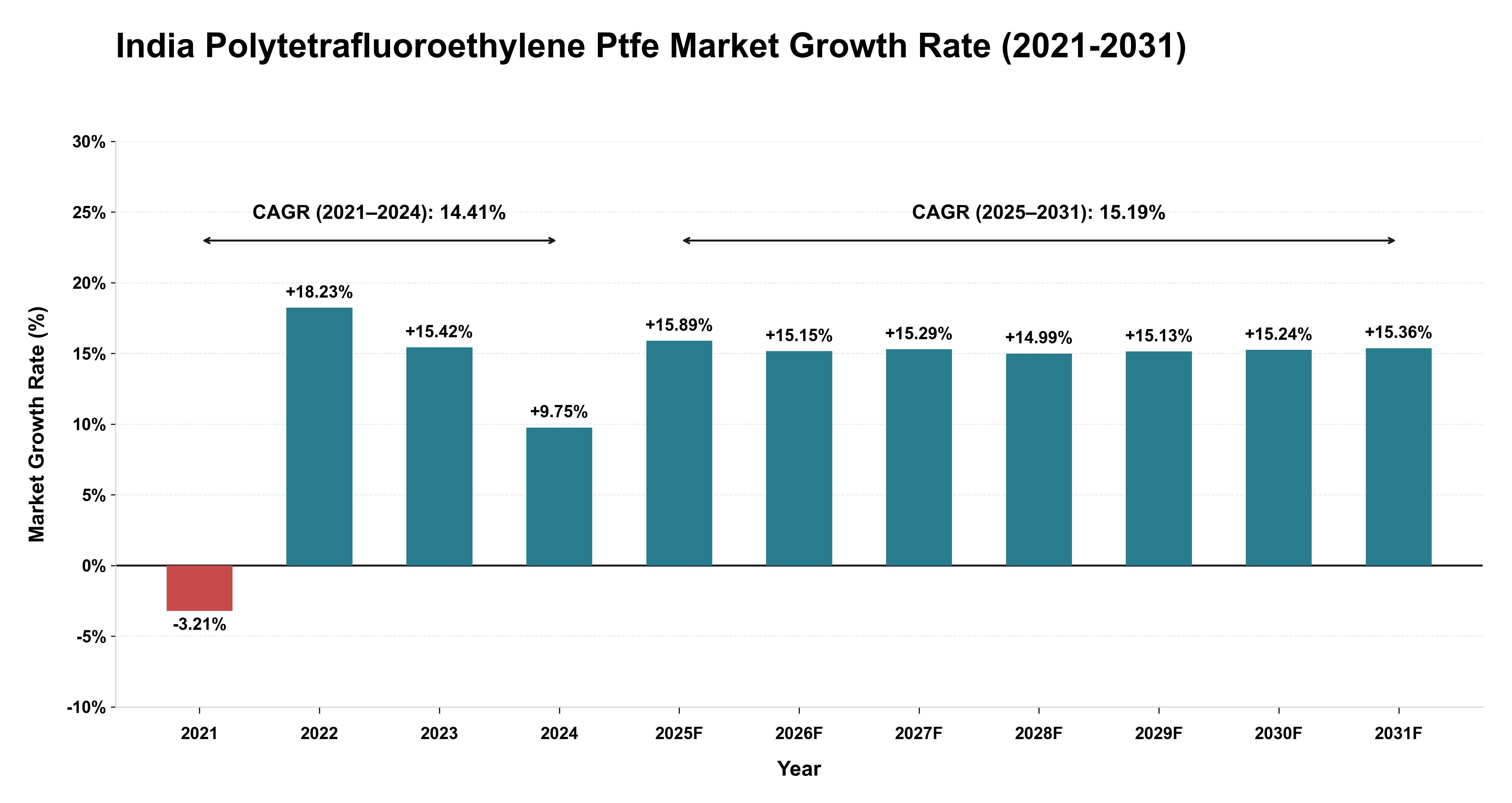 India Polytetrafluoroethylene Ptfe Market Growth Rate Analysis (2021-2031)