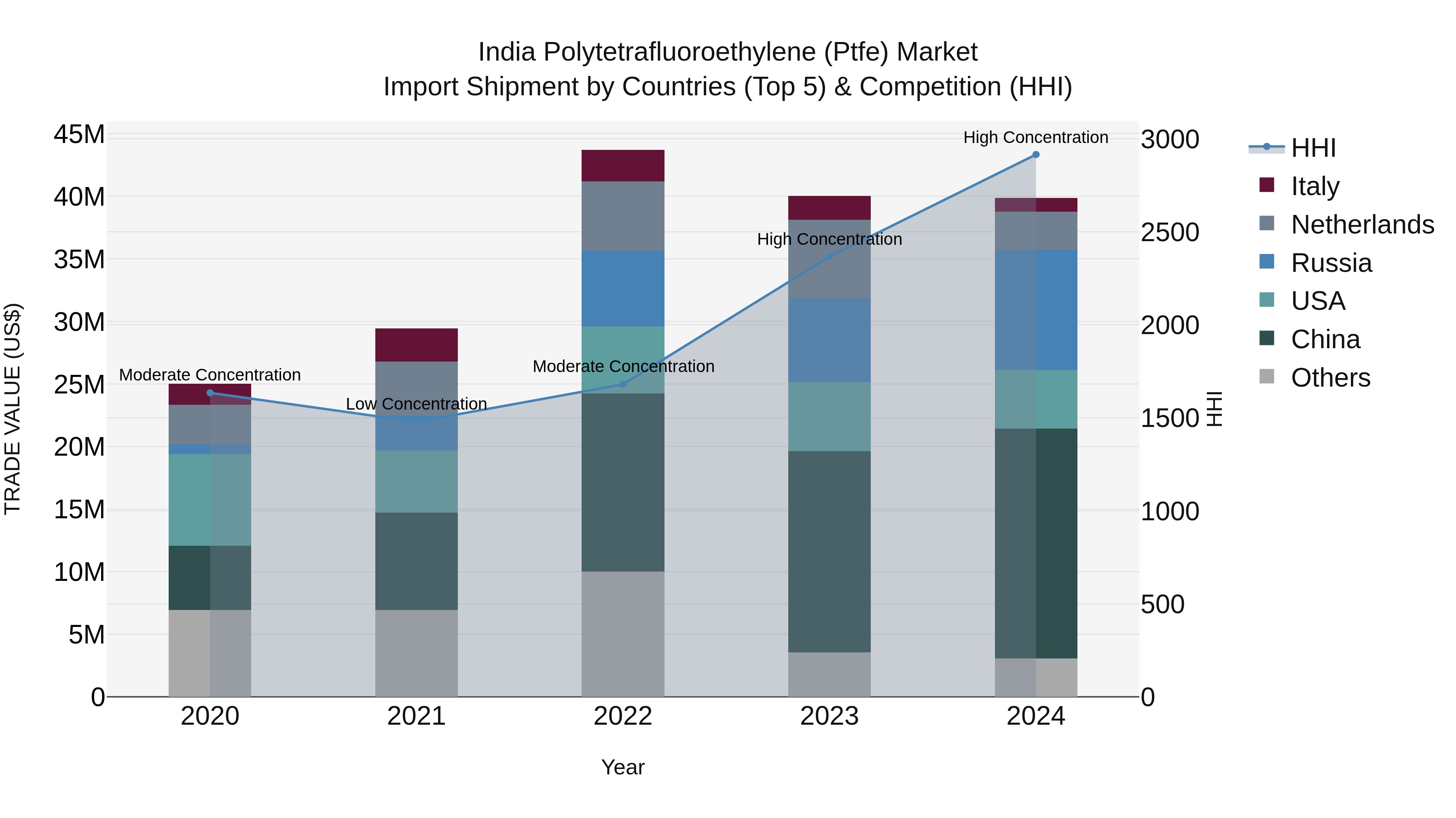 India Polytetrafluoroethylene (Ptfe) Market Top 5 Importing Countries and Market Competition (HHI) Analysis