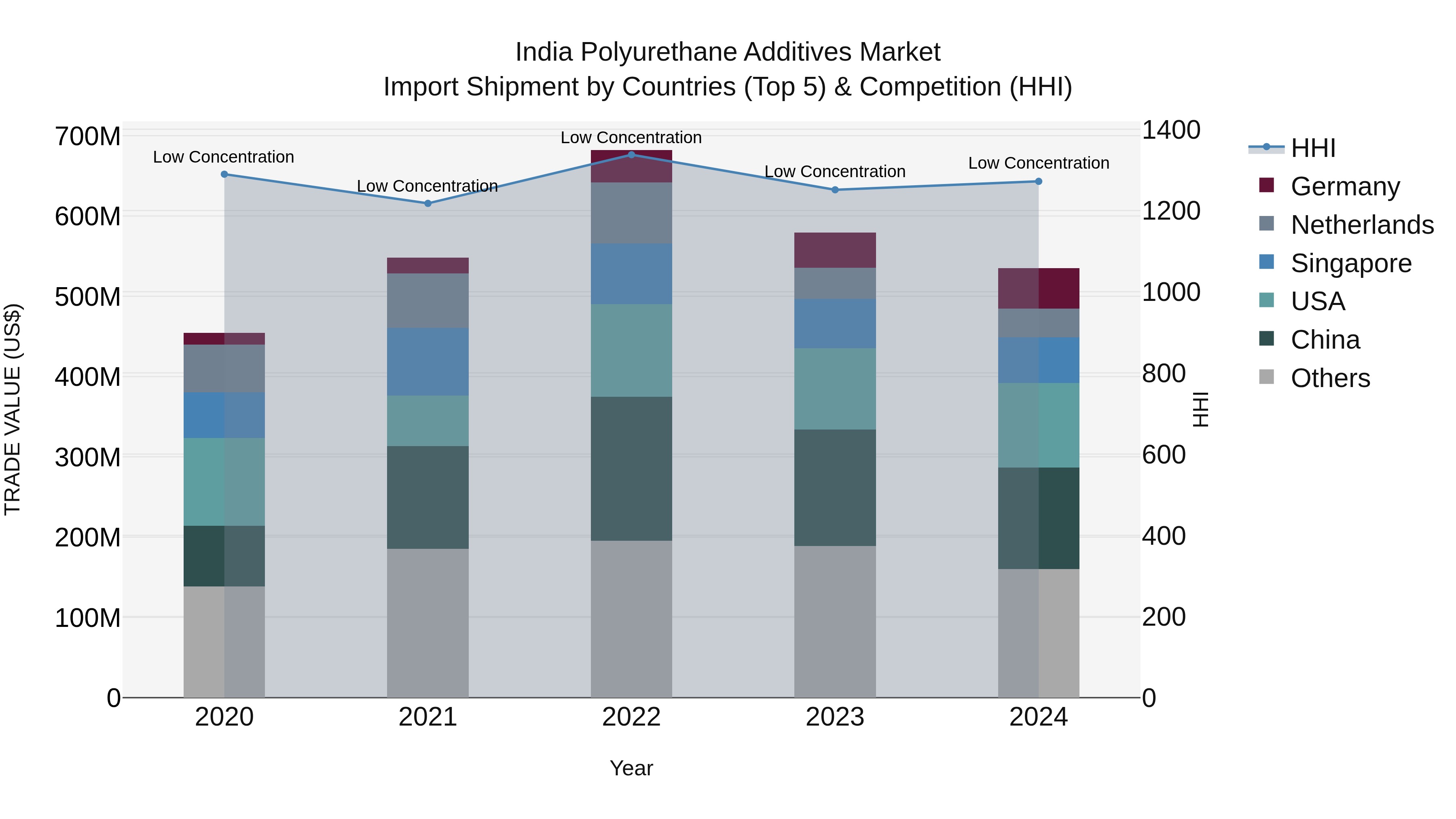 India Polyurethane Additives Market Top 5 Importing Countries and Market Competition (HHI) Analysis