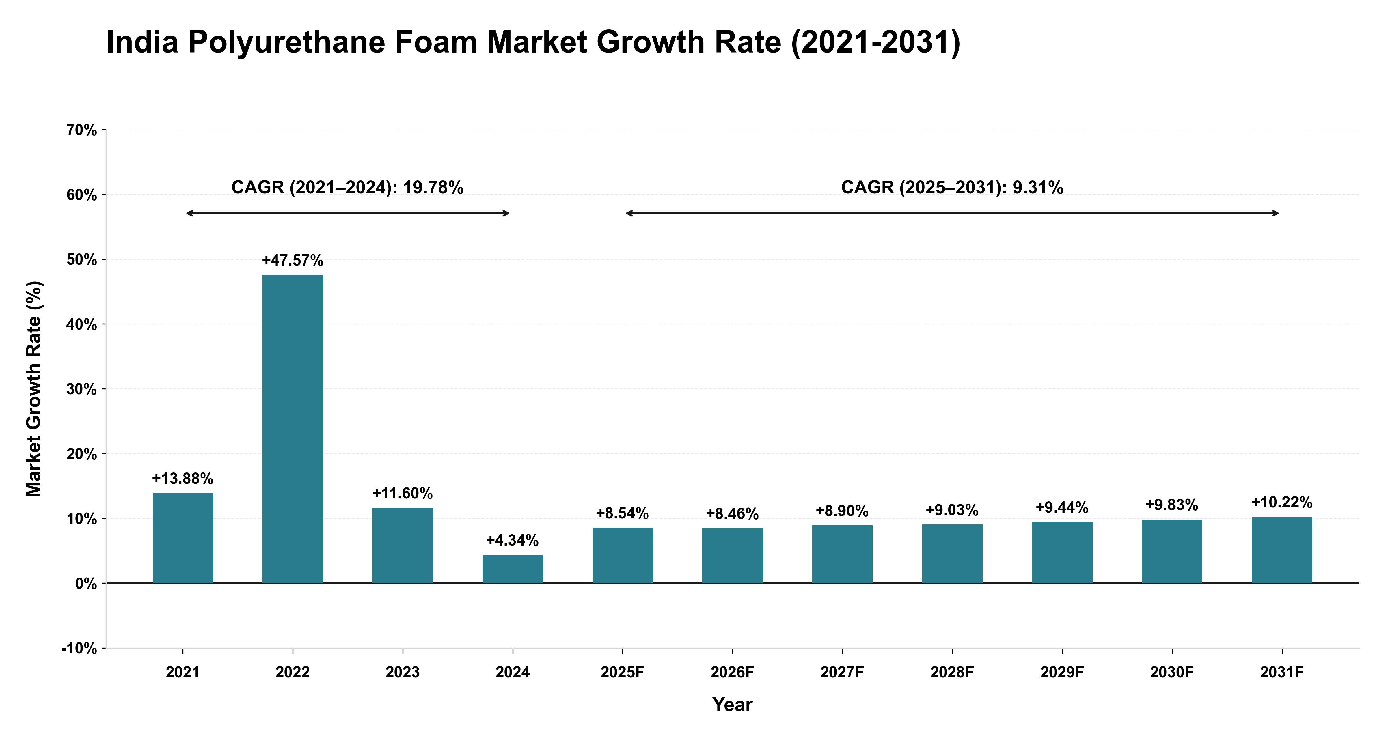 India Polyurethane Foam Market Growth Rate Analysis (2021-2031)