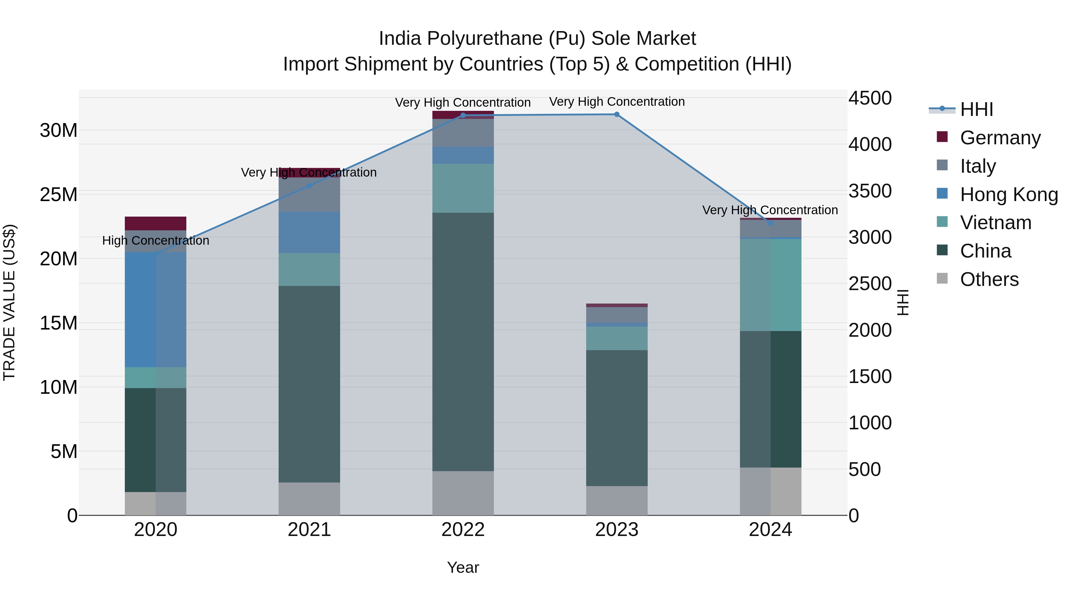 India Polyurethane (Pu) Sole Market Top 5 Importing Countries and Market Competition (HHI) Analysis