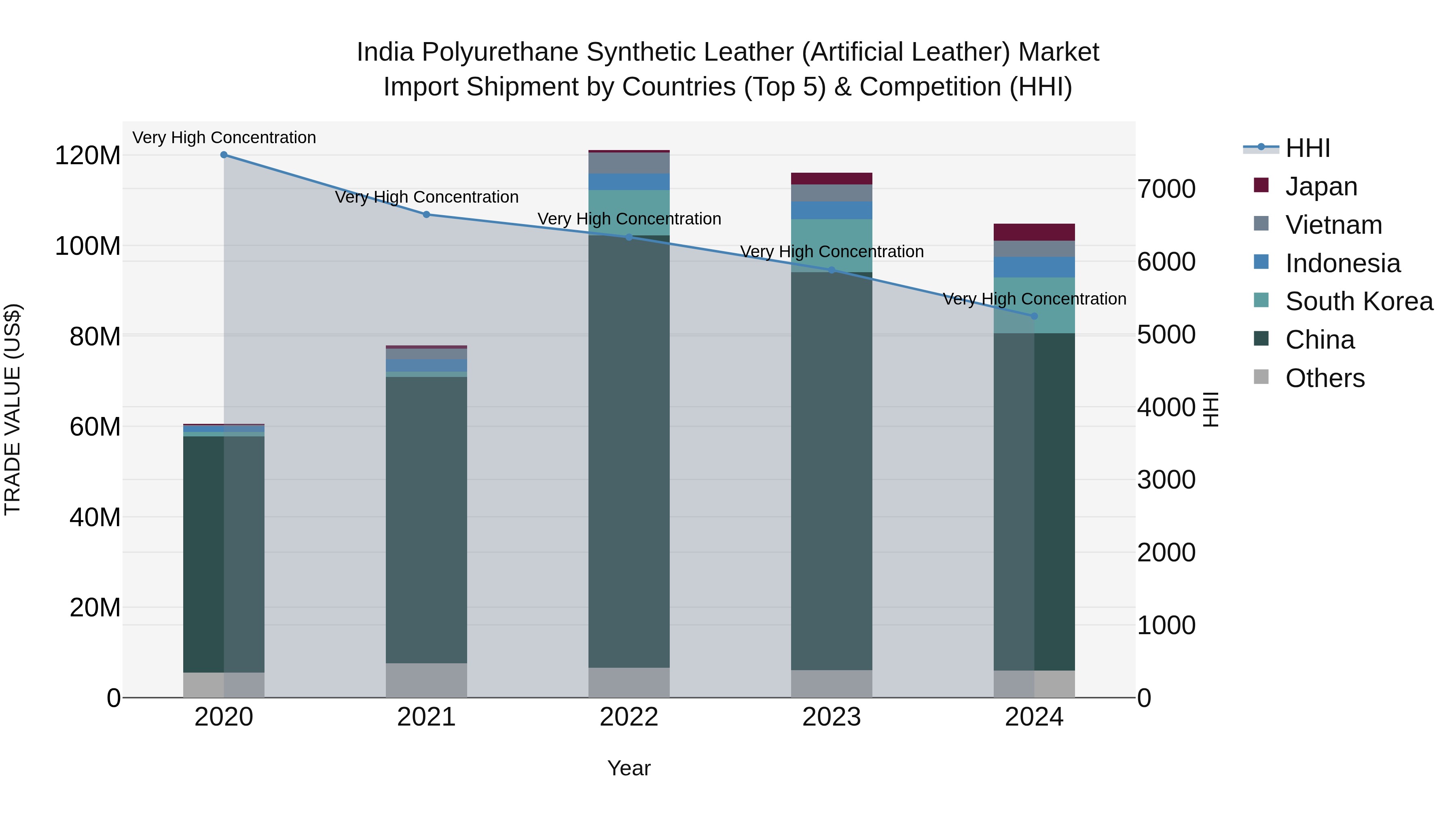 India Polyurethane Synthetic Leather (Artificial Leather) Market Top 5 Importing Countries and Market Competition (HHI) Analysis