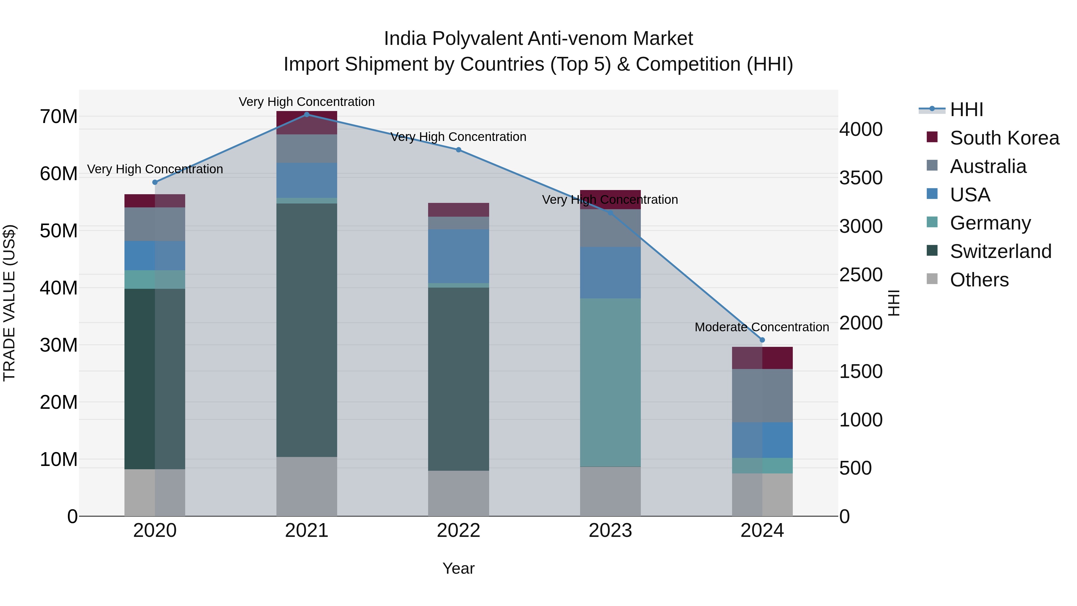 India Polyvalent Anti-venom Market Top 5 Importing Countries and Market Competition (HHI) Analysis
