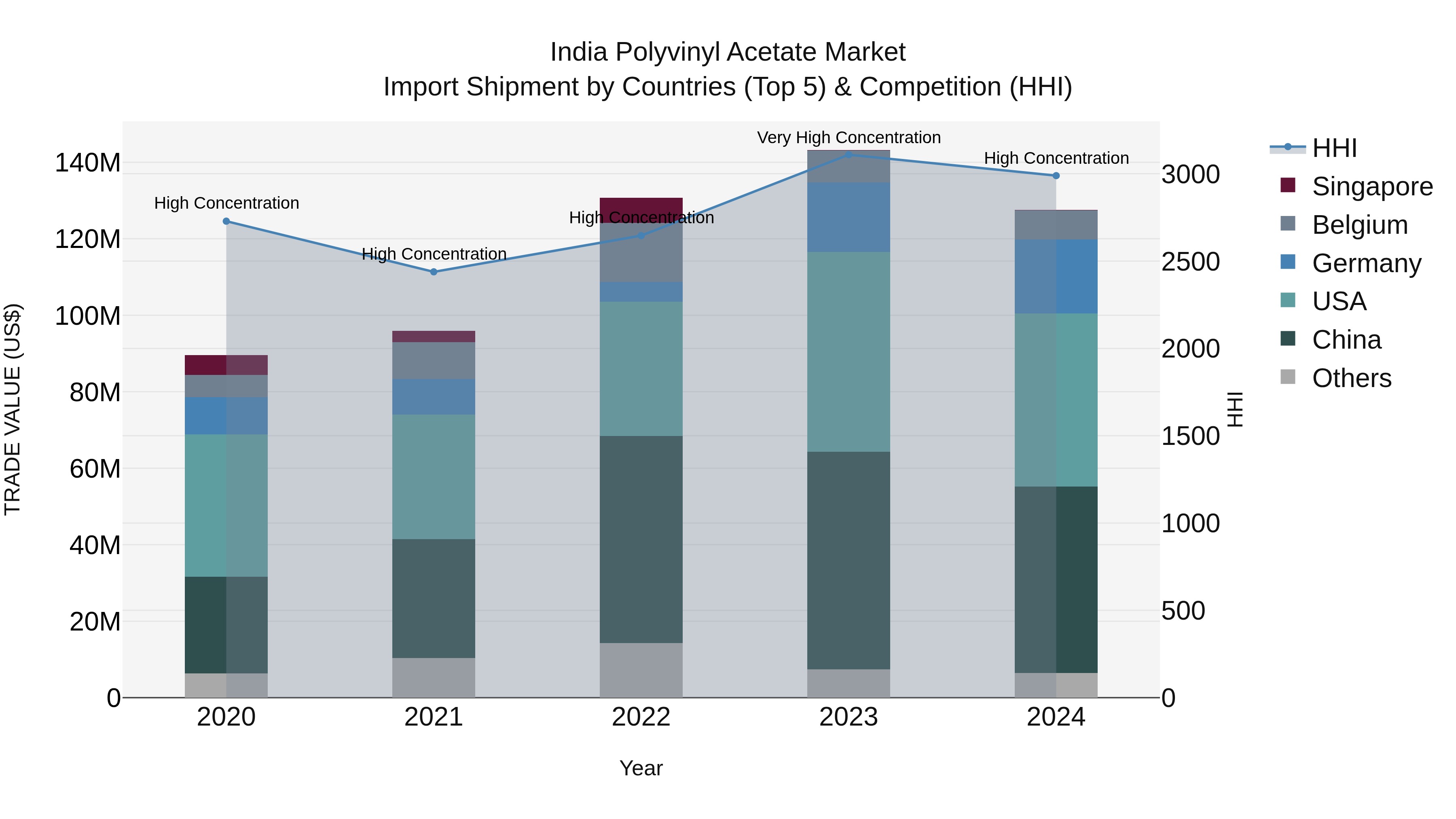 India Polyvinyl Acetate Market Top 5 Importing Countries and Market Competition (HHI) Analysis