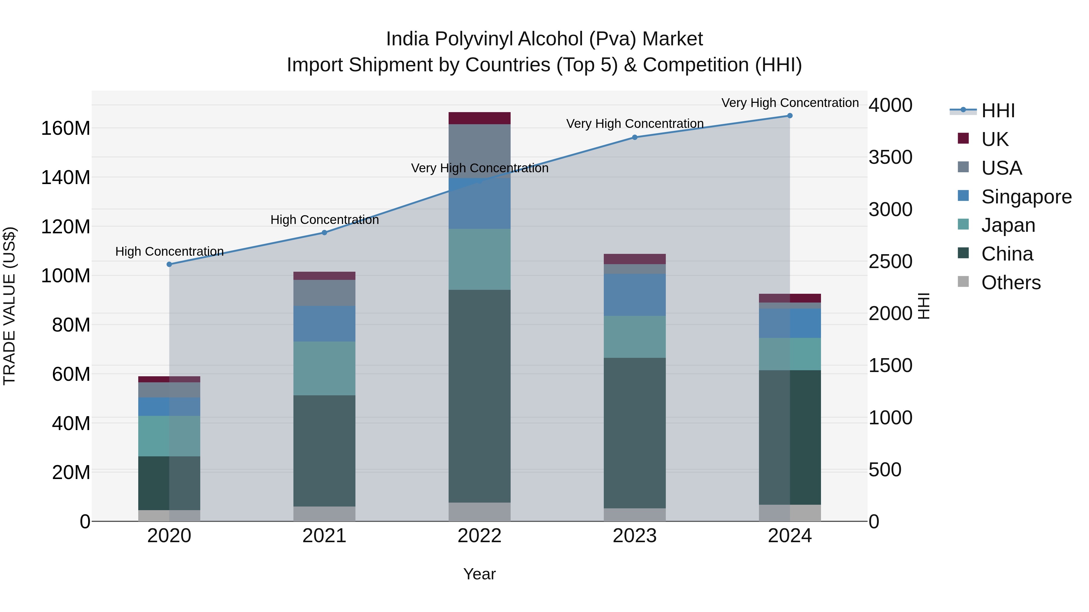 India Polyvinyl Alcohol (Pva) Market Top 5 Importing Countries and Market Competition (HHI) Analysis