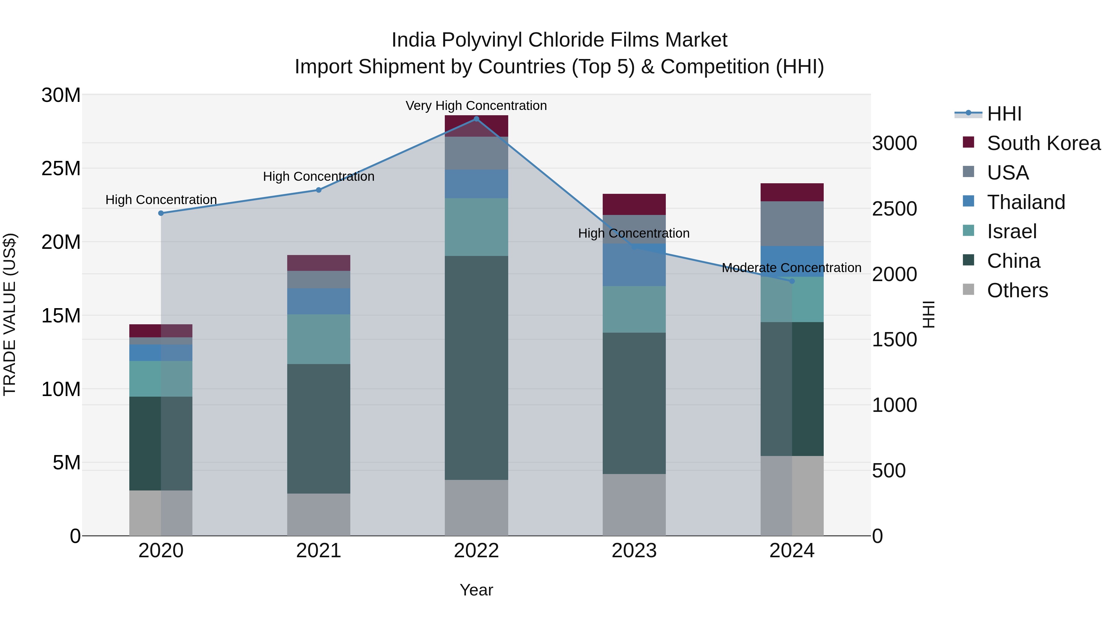 India Polyvinyl Chloride Films Market Top 5 Importing Countries and Market Competition (HHI) Analysis