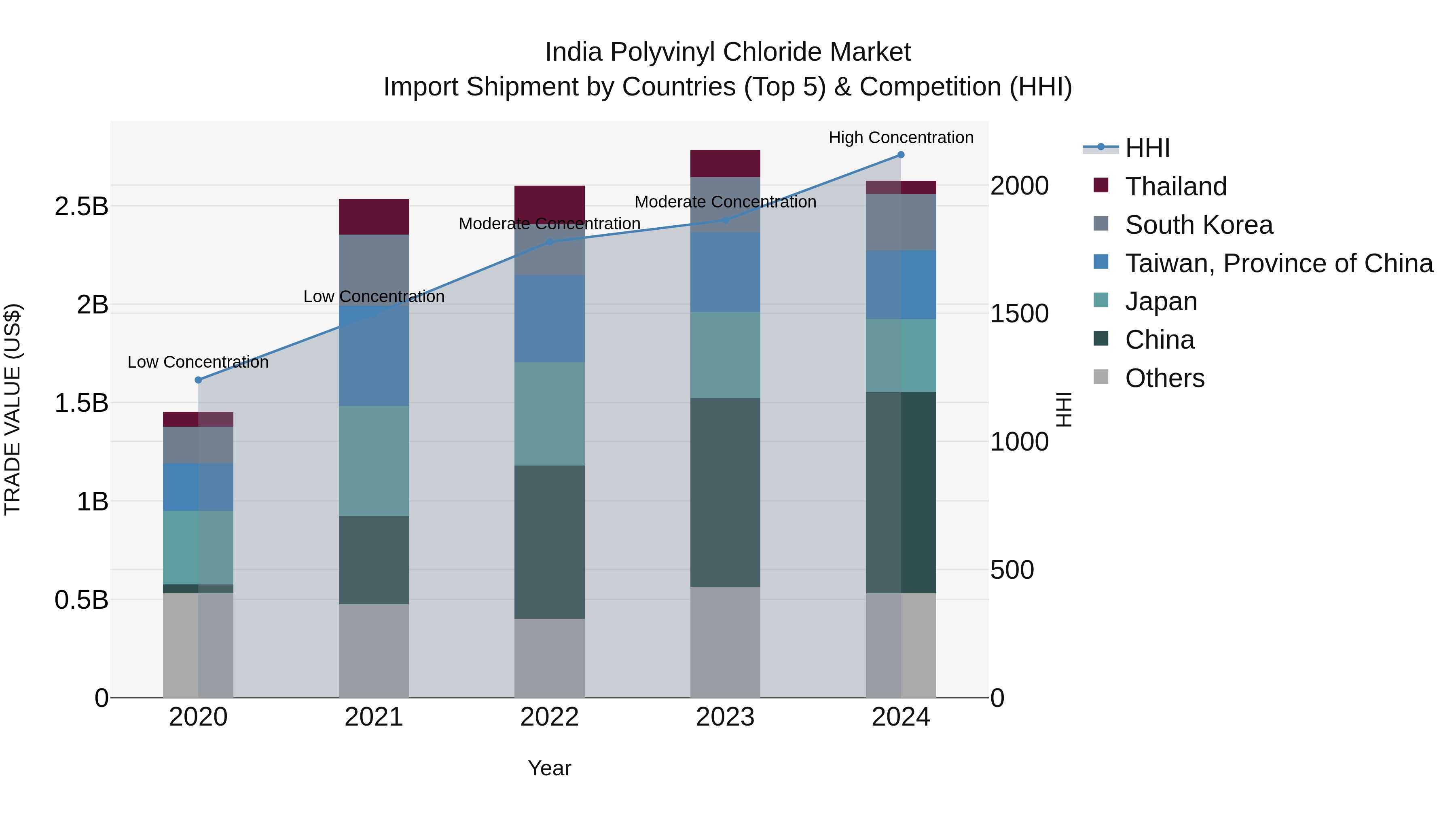 India Polyvinyl Chloride Market Top 5 Importing Countries and Market Competition (HHI) Analysis