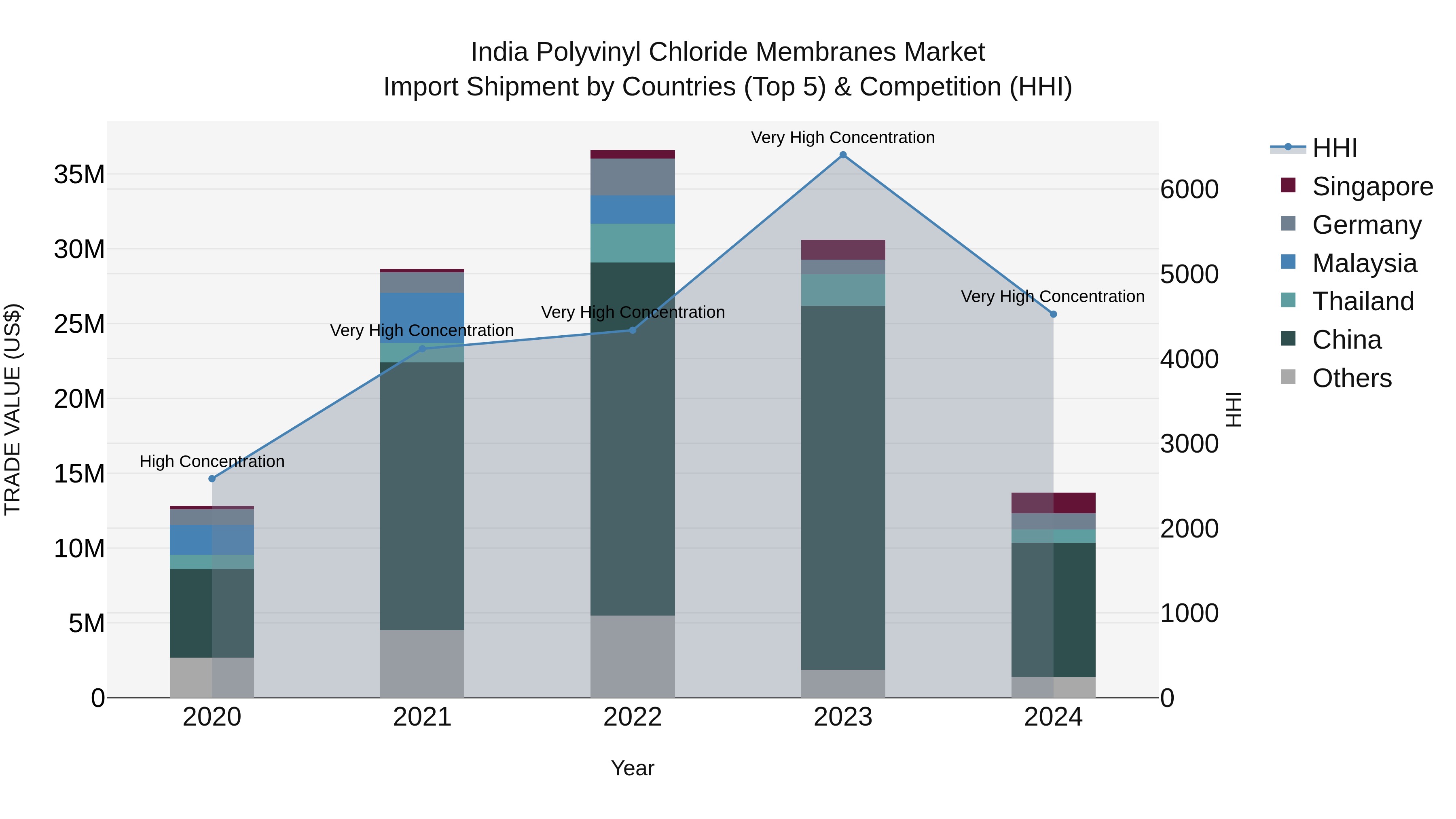 India Polyvinyl Chloride Membranes Market Top 5 Importing Countries and Market Competition (HHI) Analysis