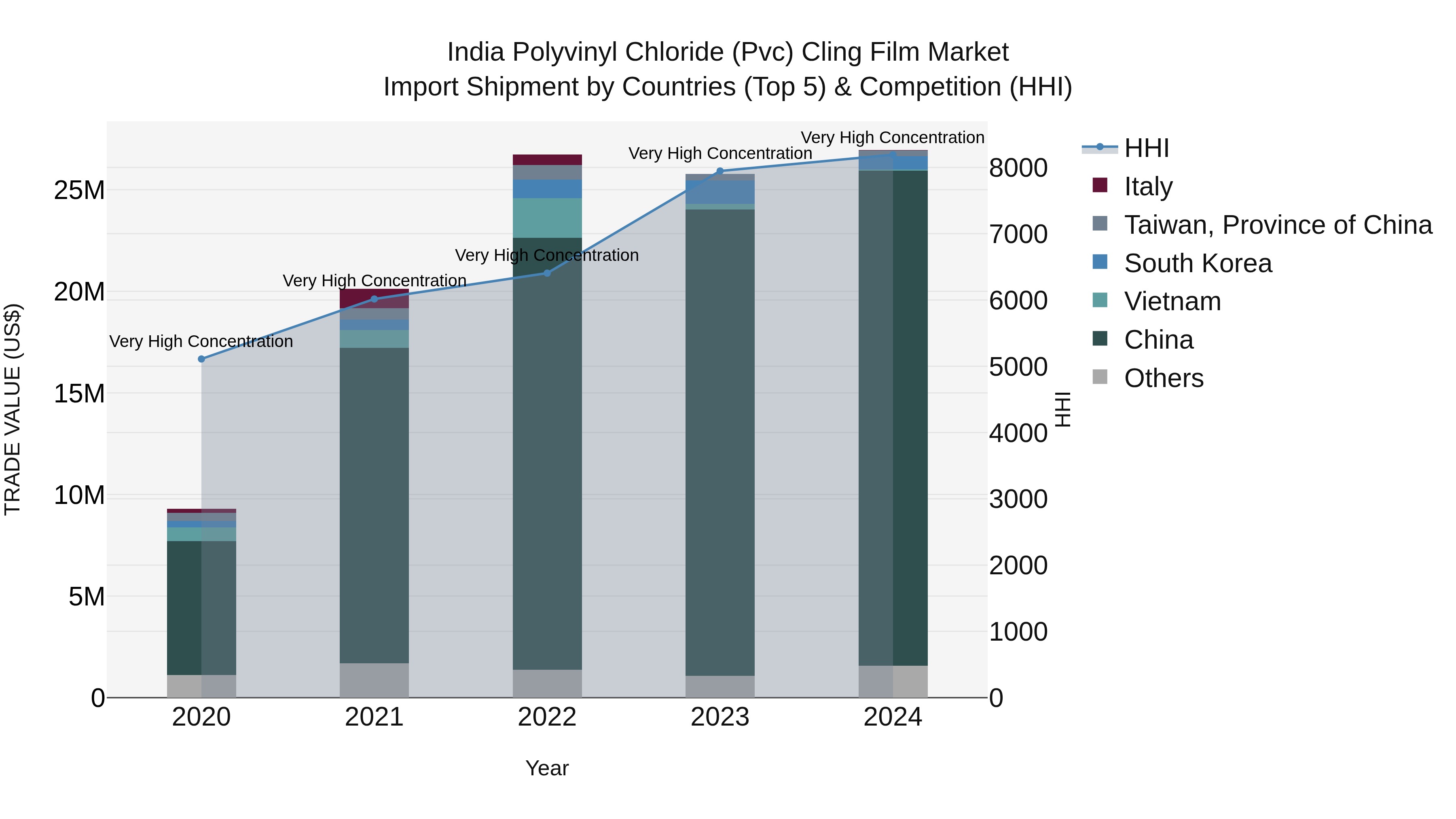 India Polyvinyl Chloride (Pvc) Cling Film Market Top 5 Importing Countries and Market Competition (HHI) Analysis