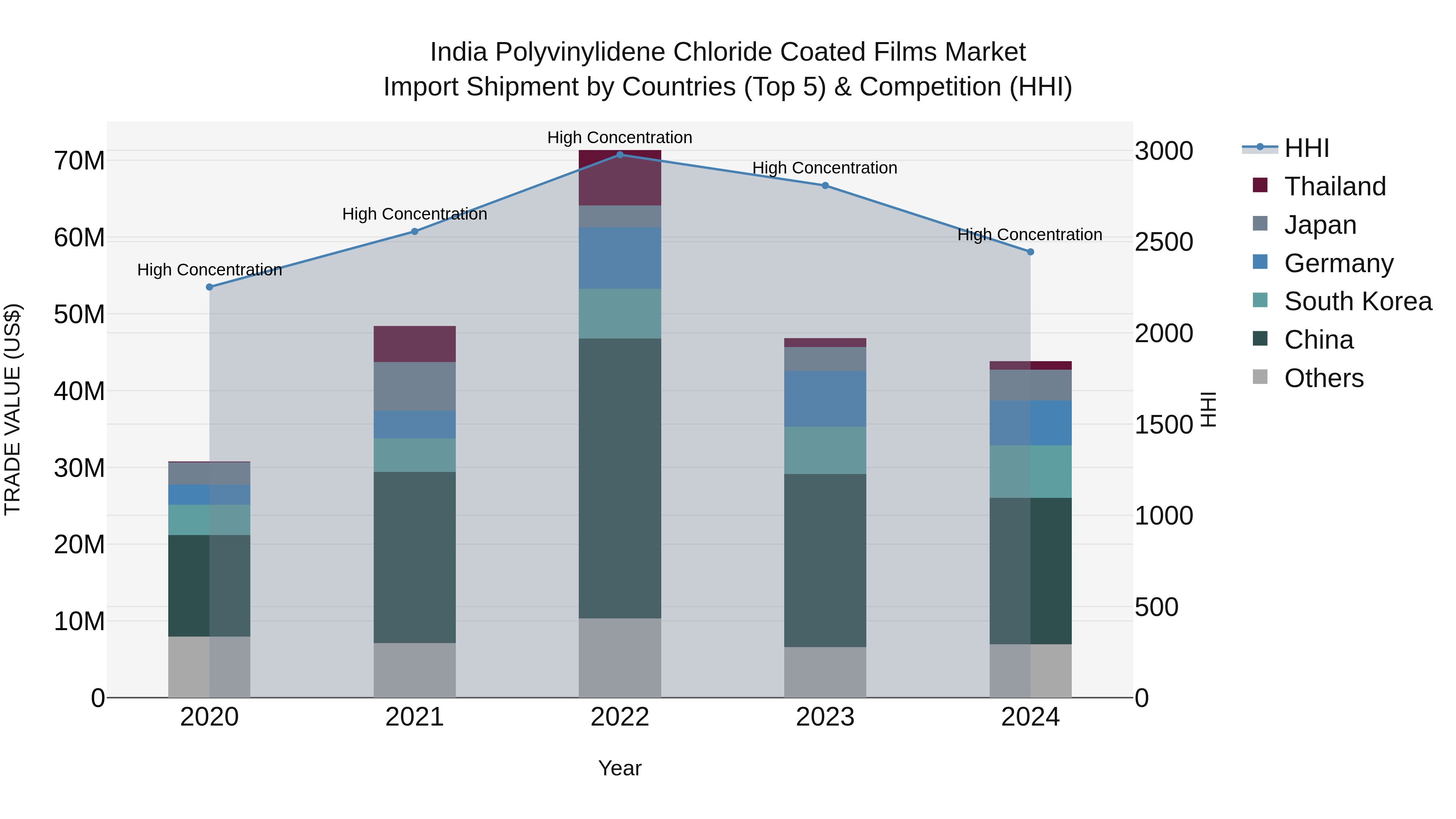India Polyvinylidene Chloride Coated Films Market Top 5 Importing Countries and Market Competition (HHI) Analysis
