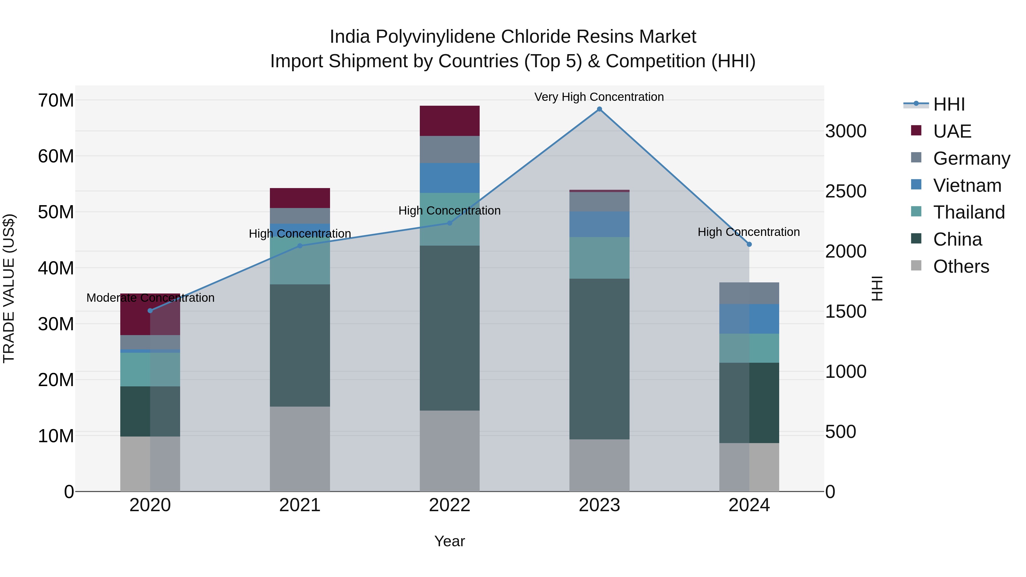 India Polyvinylidene Chloride Resins Market Top 5 Importing Countries and Market Competition (HHI) Analysis