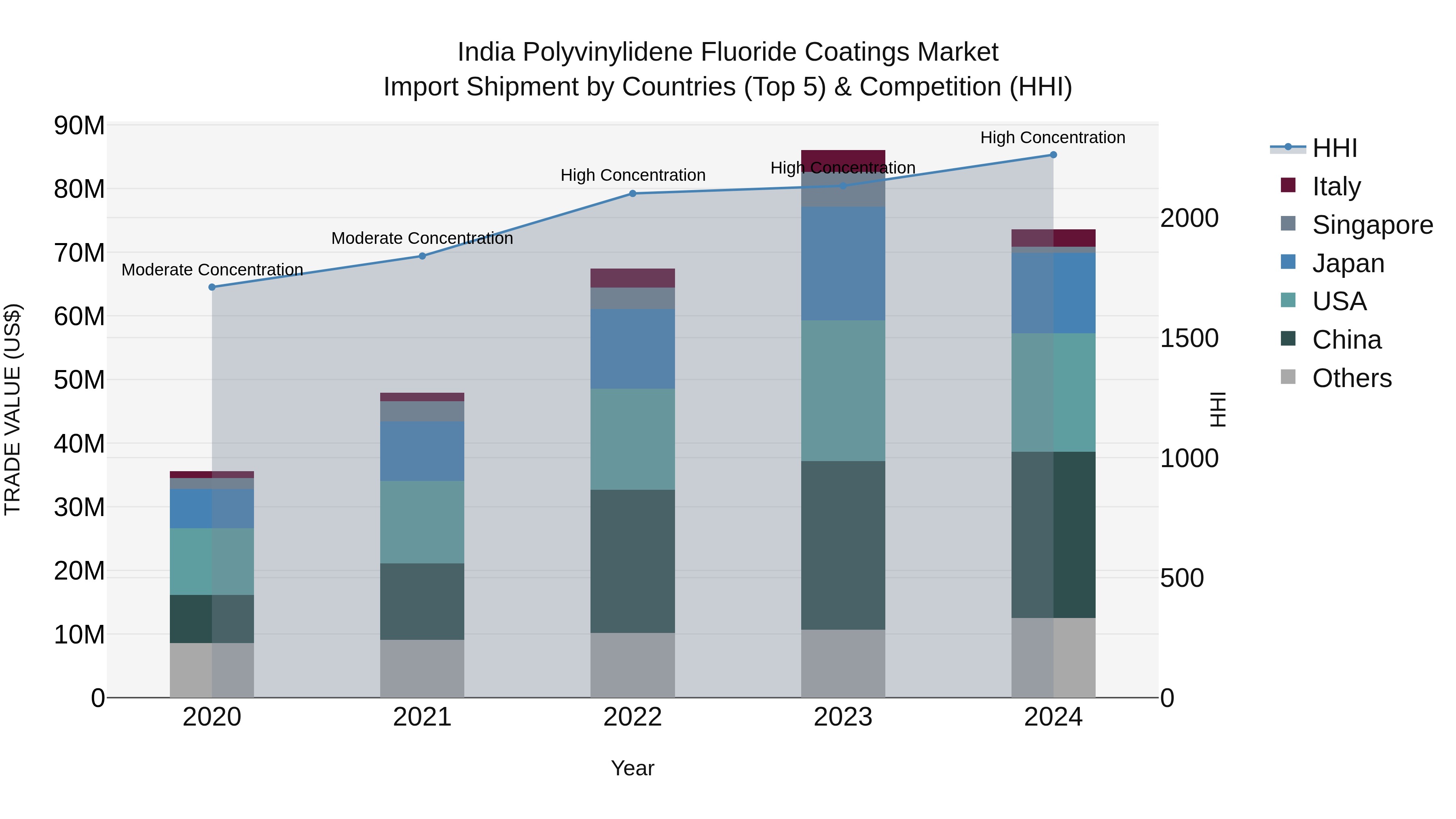 India Polyvinylidene Fluoride Coatings Market Top 5 Importing Countries and Market Competition (HHI) Analysis