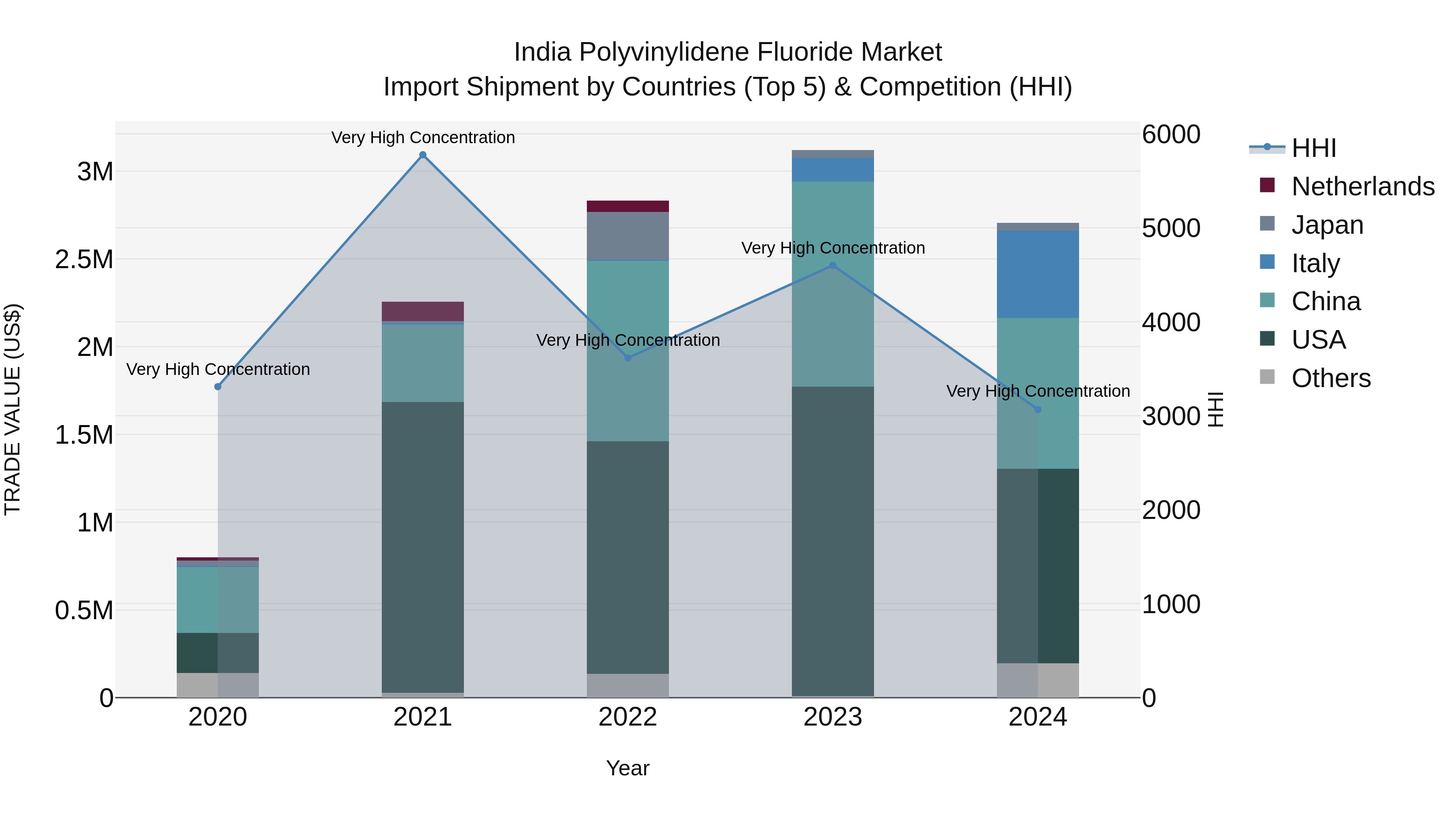 India Polyvinylidene Fluoride Market Top 5 Importing Countries and Market Competition (HHI) Analysis