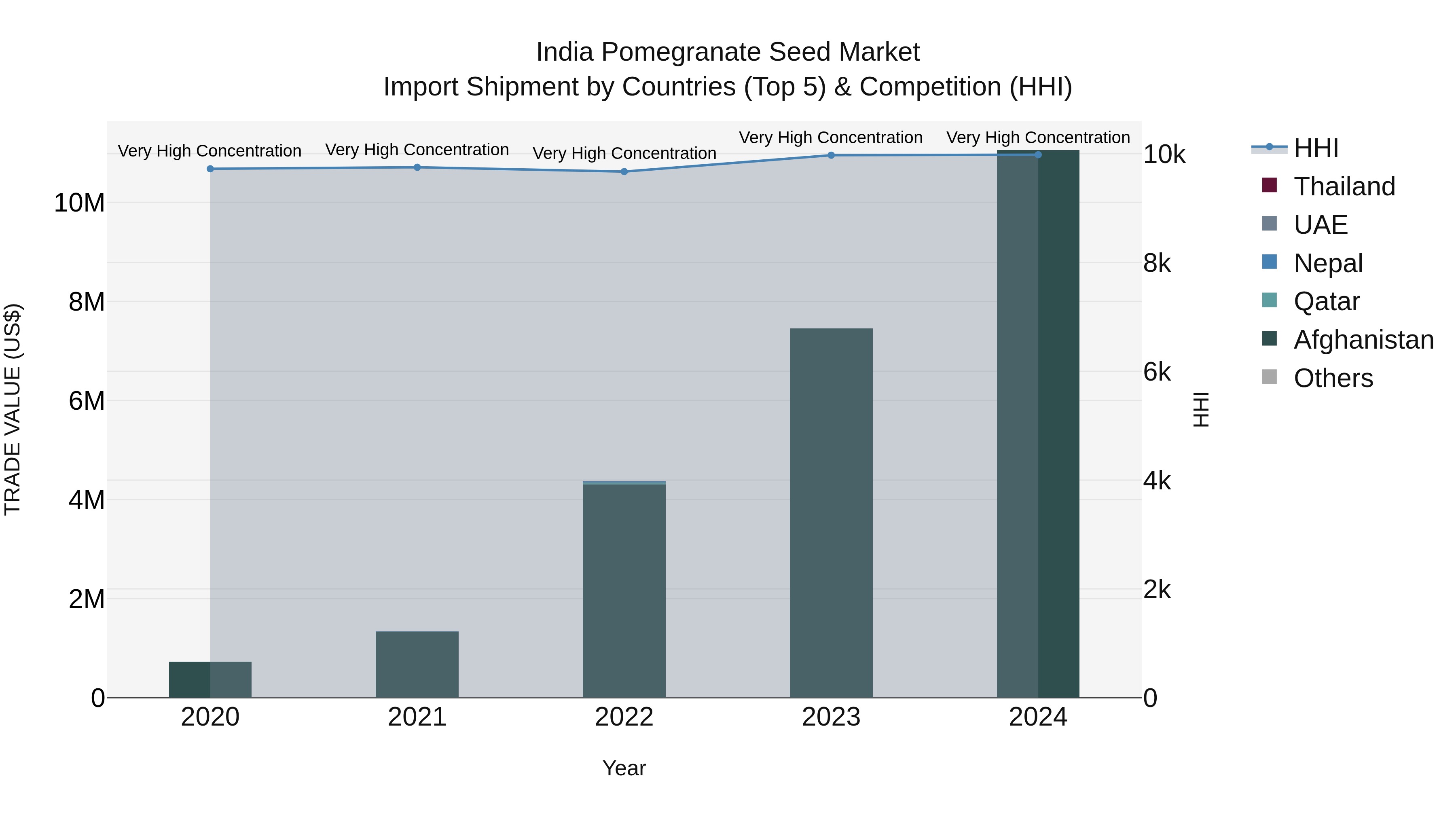 India Pomegranate Seed Market Top 5 Importing Countries and Market Competition (HHI) Analysis