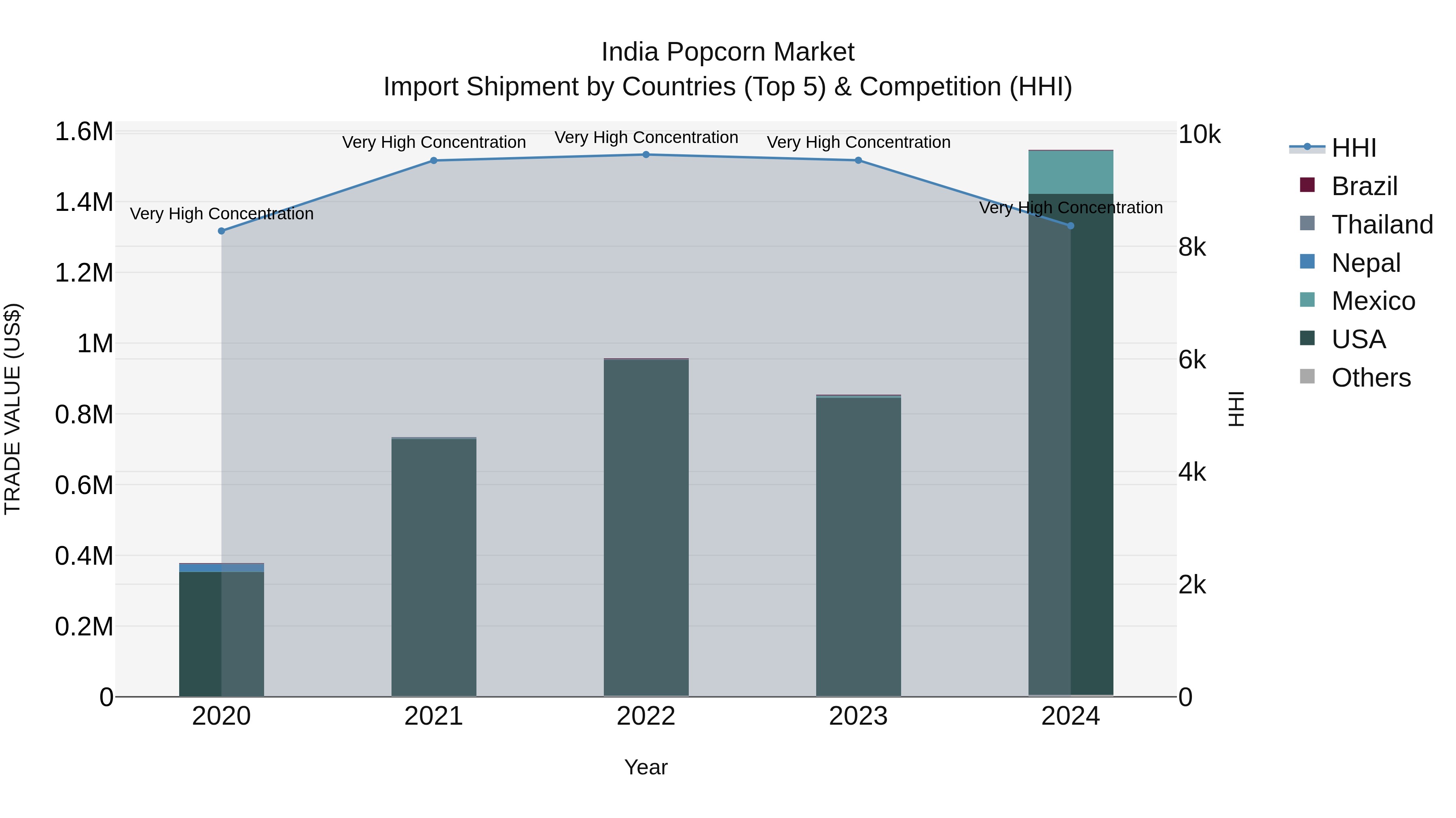 India Popcorn Market Top 5 Importing Countries and Market Competition (HHI) Analysis