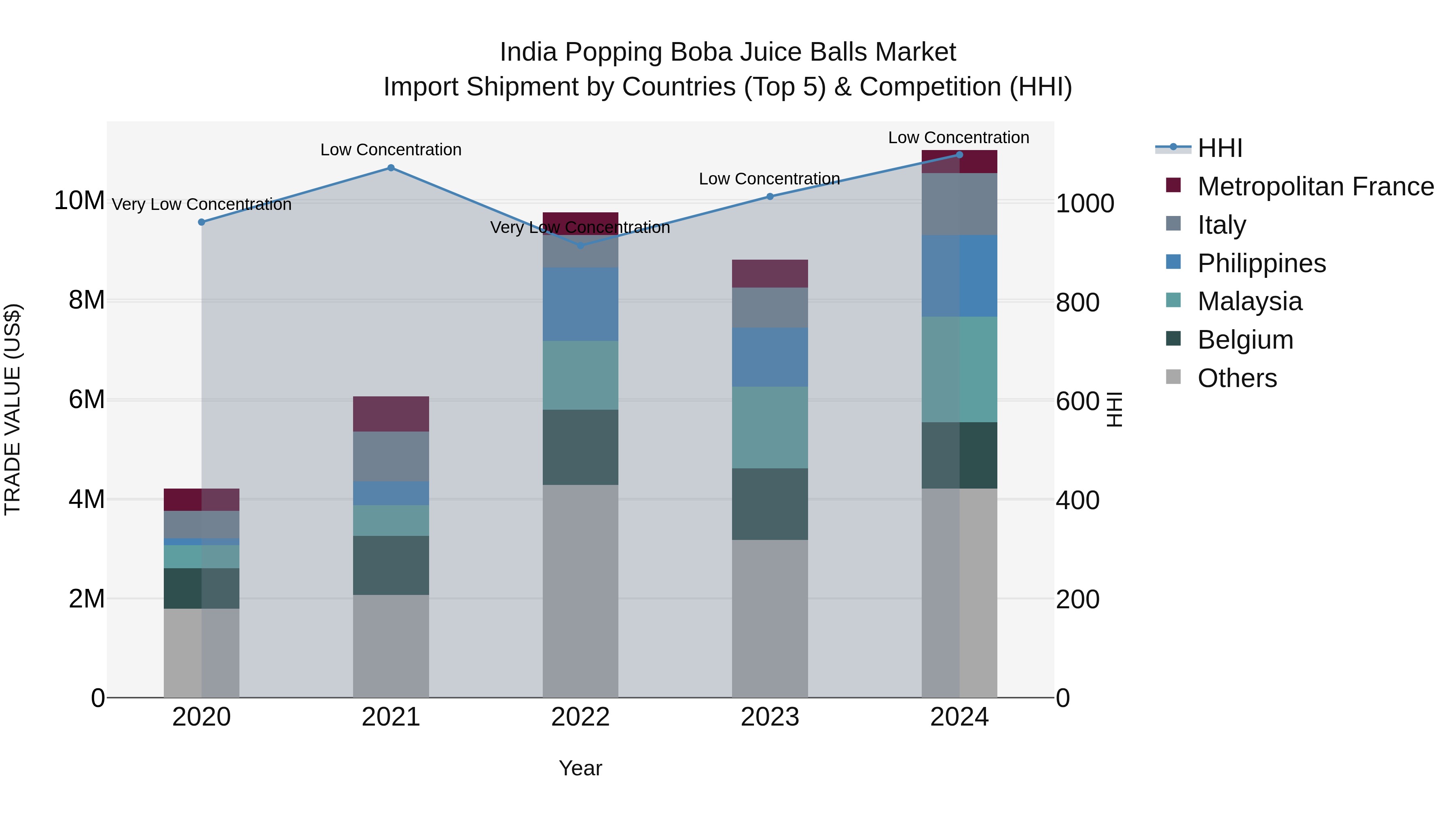 India Popping Boba Juice Balls Market Top 5 Importing Countries and Market Competition (HHI) Analysis