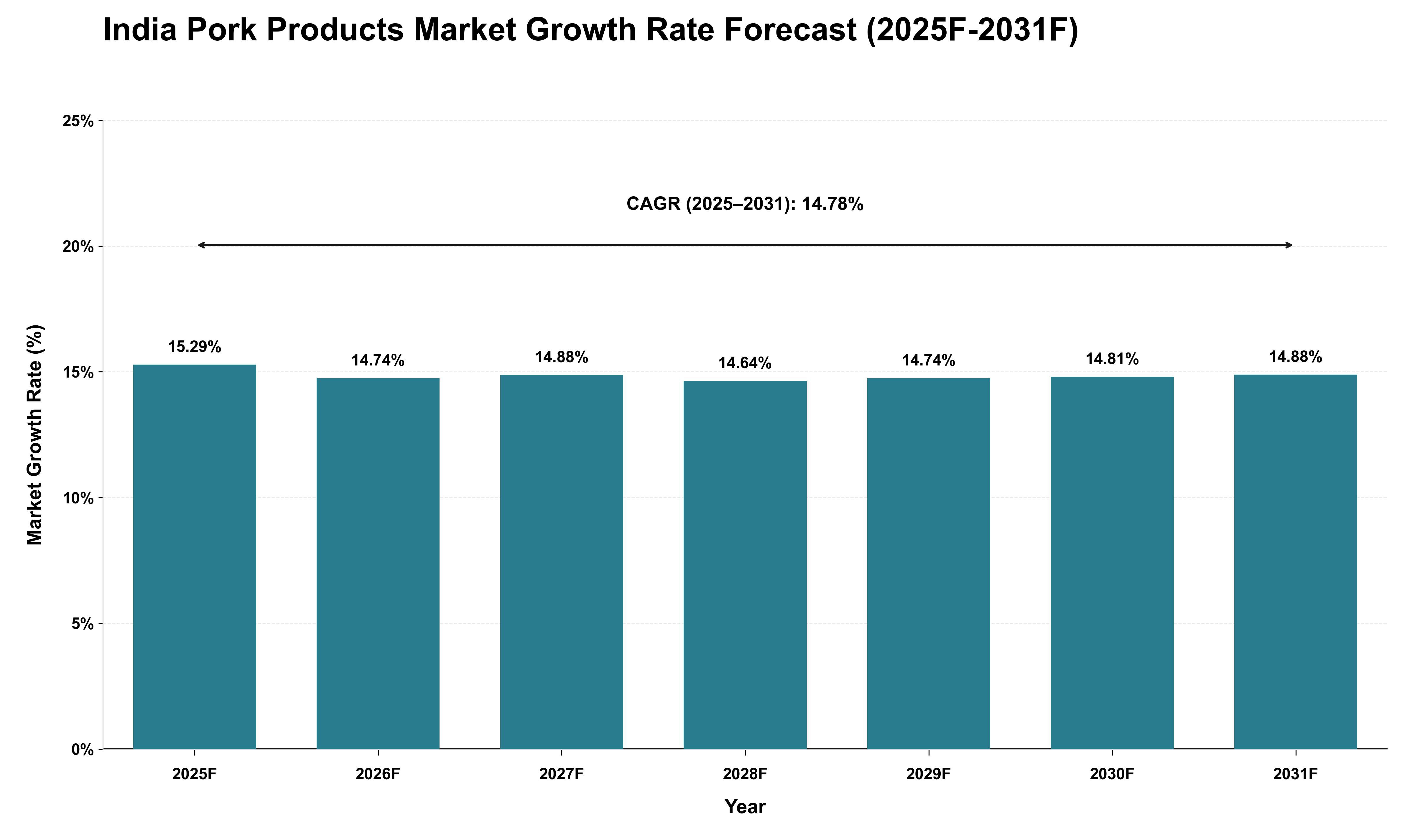 India Pork Products Market Growth Rate Analysis (2025 - 2031)