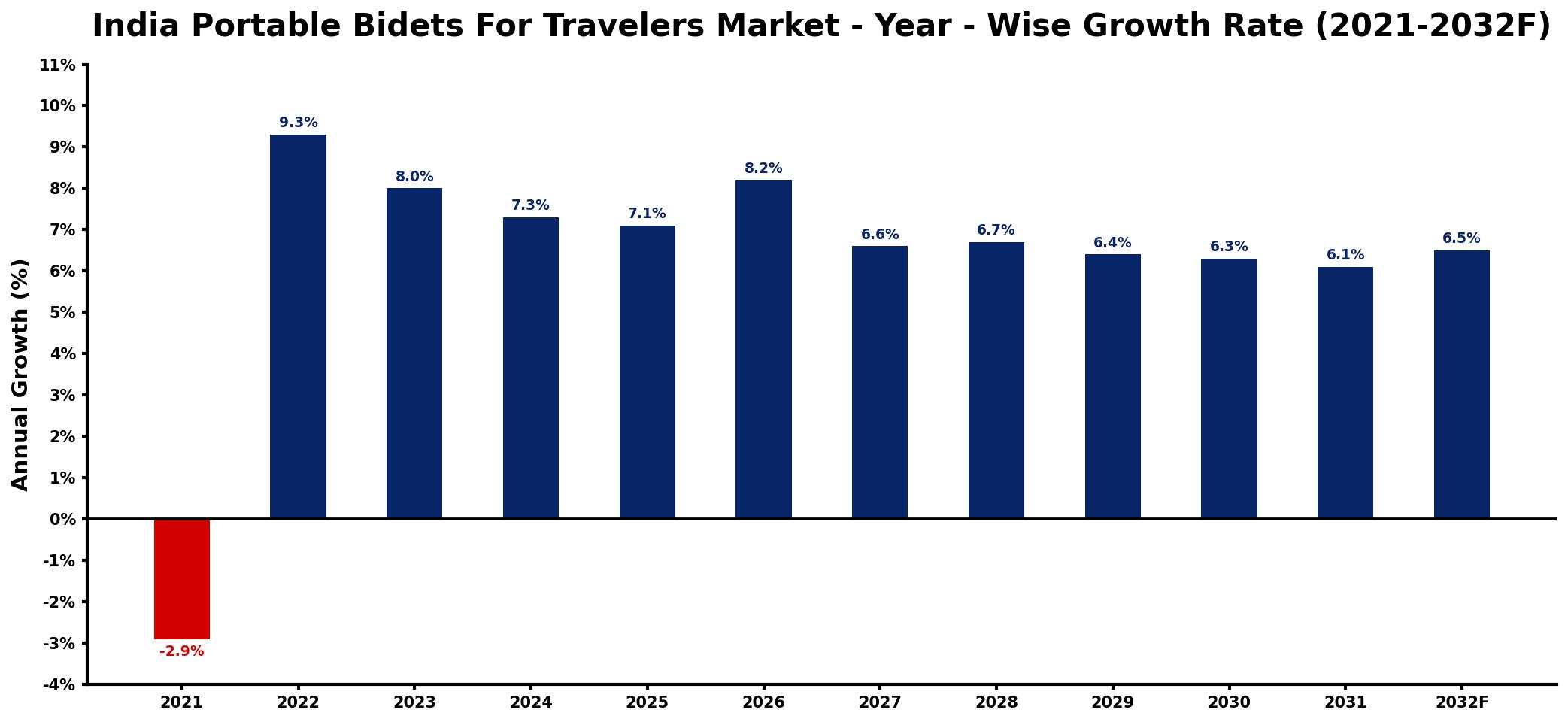 India Portable Bidets For Travelers Market Year-wise Growth Rate and Key Drivers