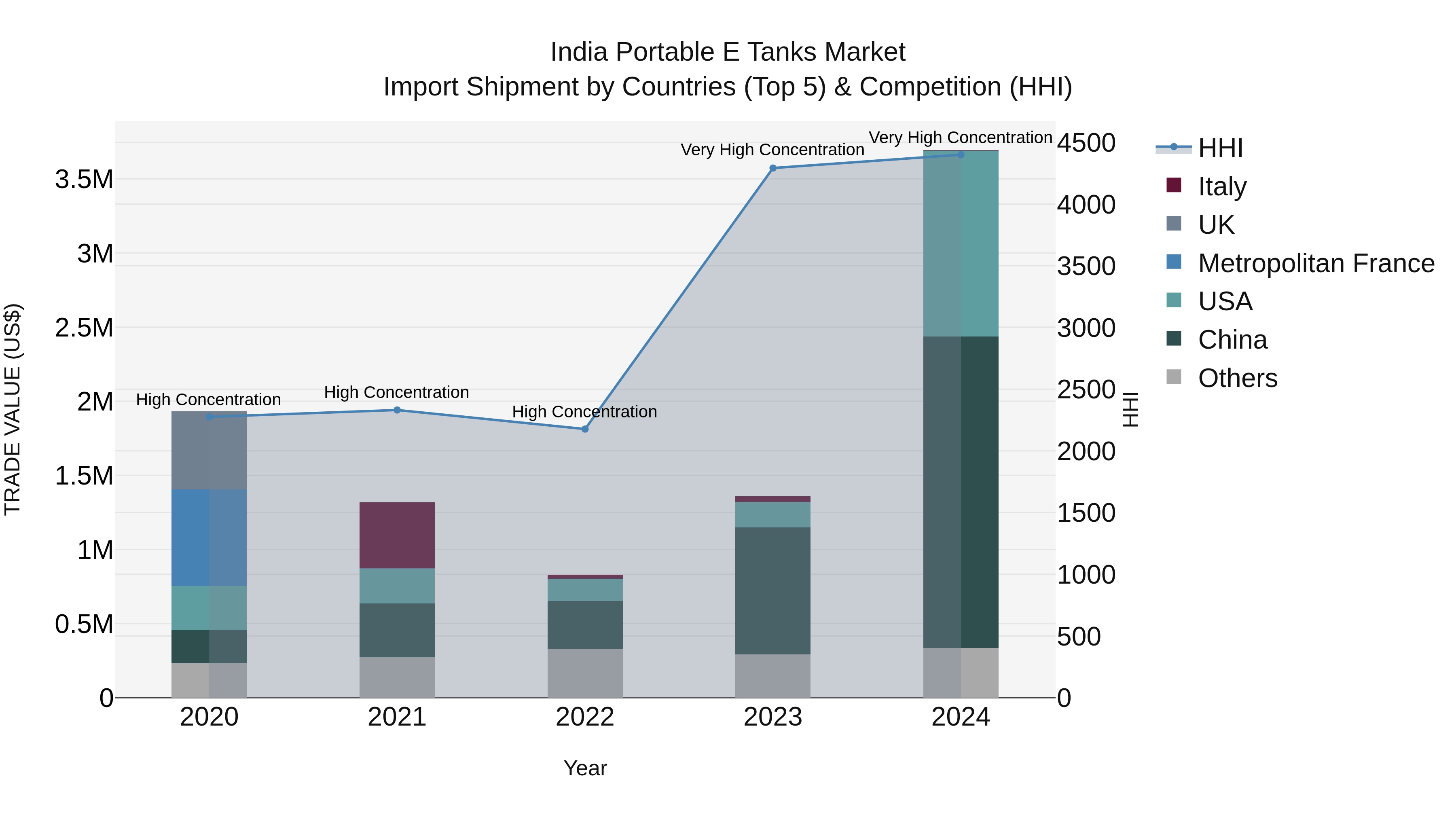India Portable E Tanks Market Top 5 Importing Countries and Market Competition (HHI) Analysis