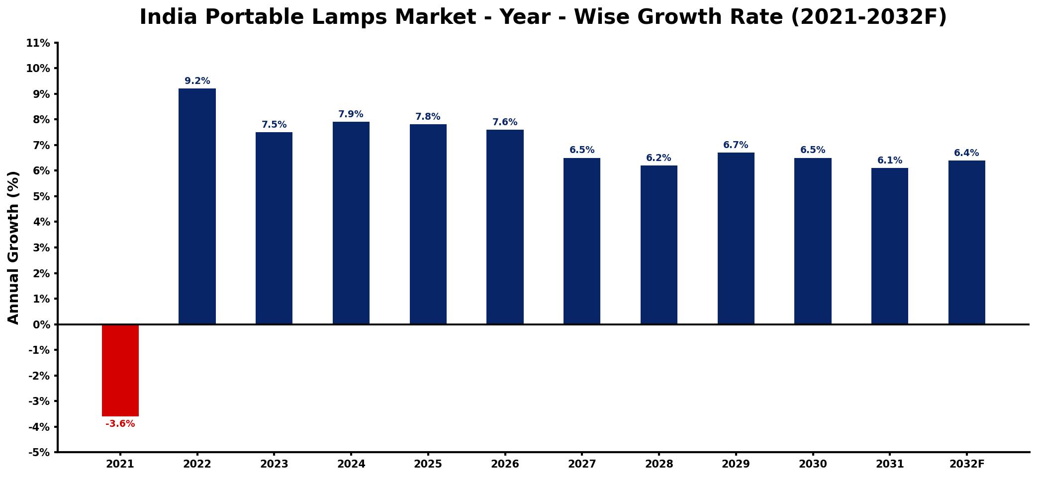 India Portable Lamps Market Year-wise Growth Rate and Key Drivers