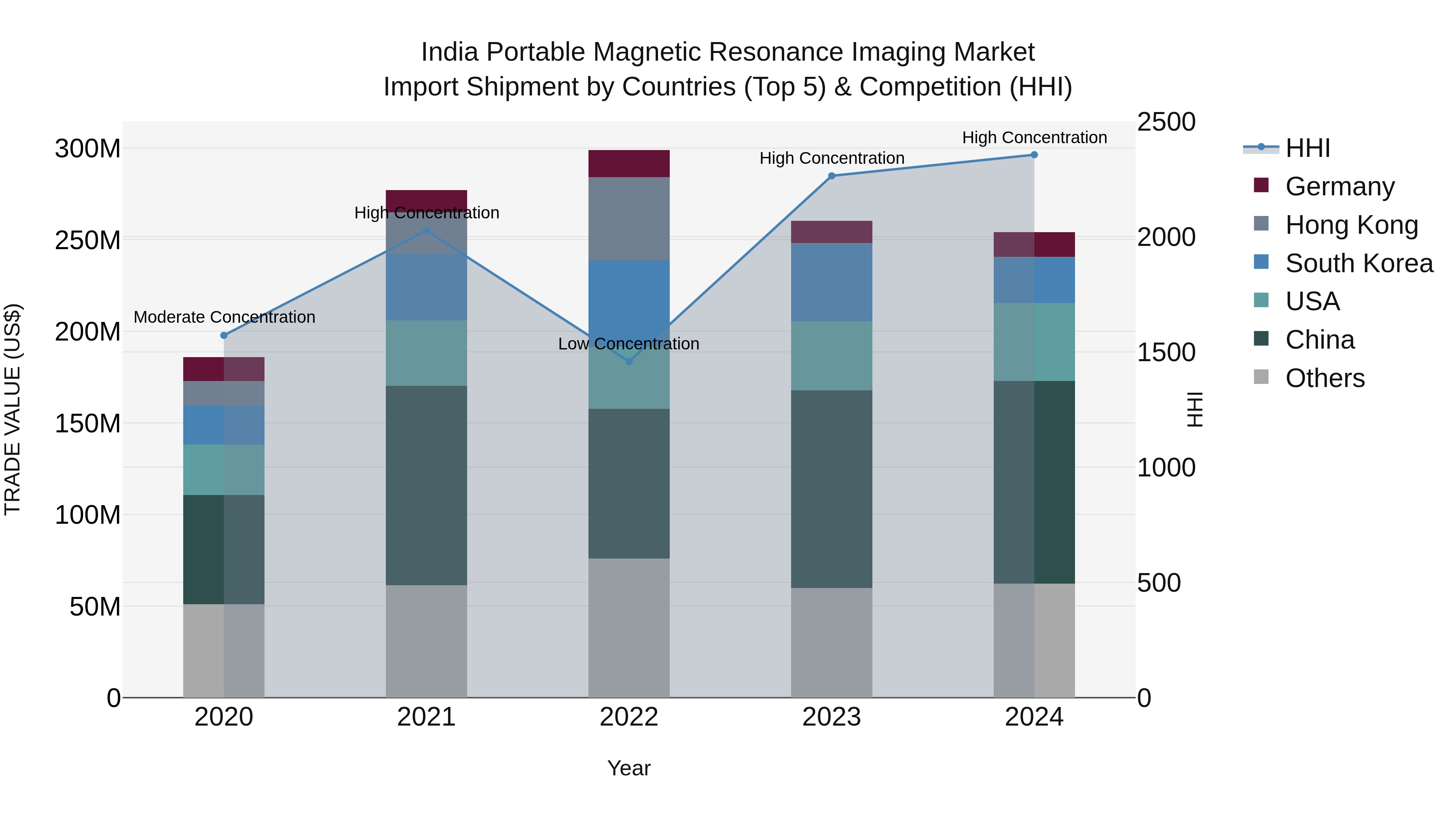 India Portable Magnetic Resonance Imaging Market Top 5 Importing Countries and Market Competition (HHI) Analysis