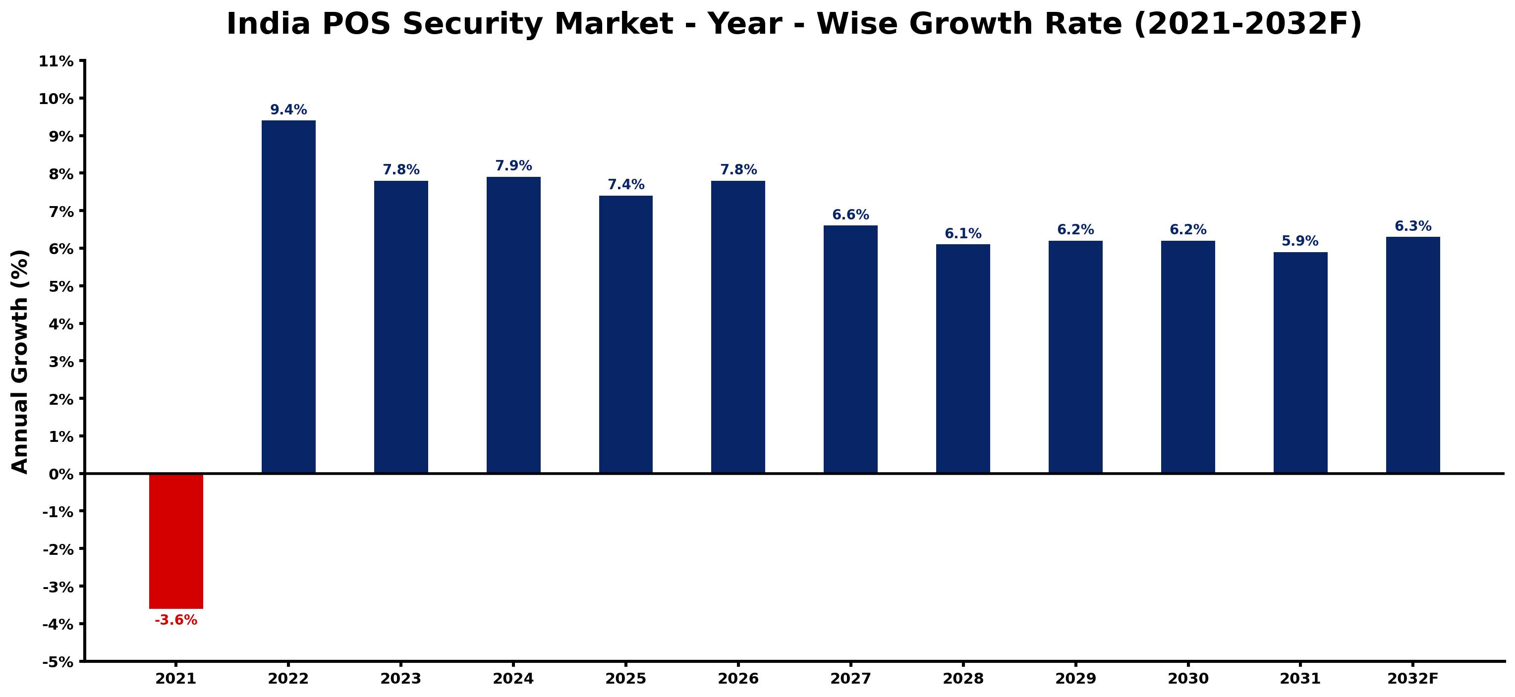 India POS Security Market Year-wise Growth Rate and Key Drivers
