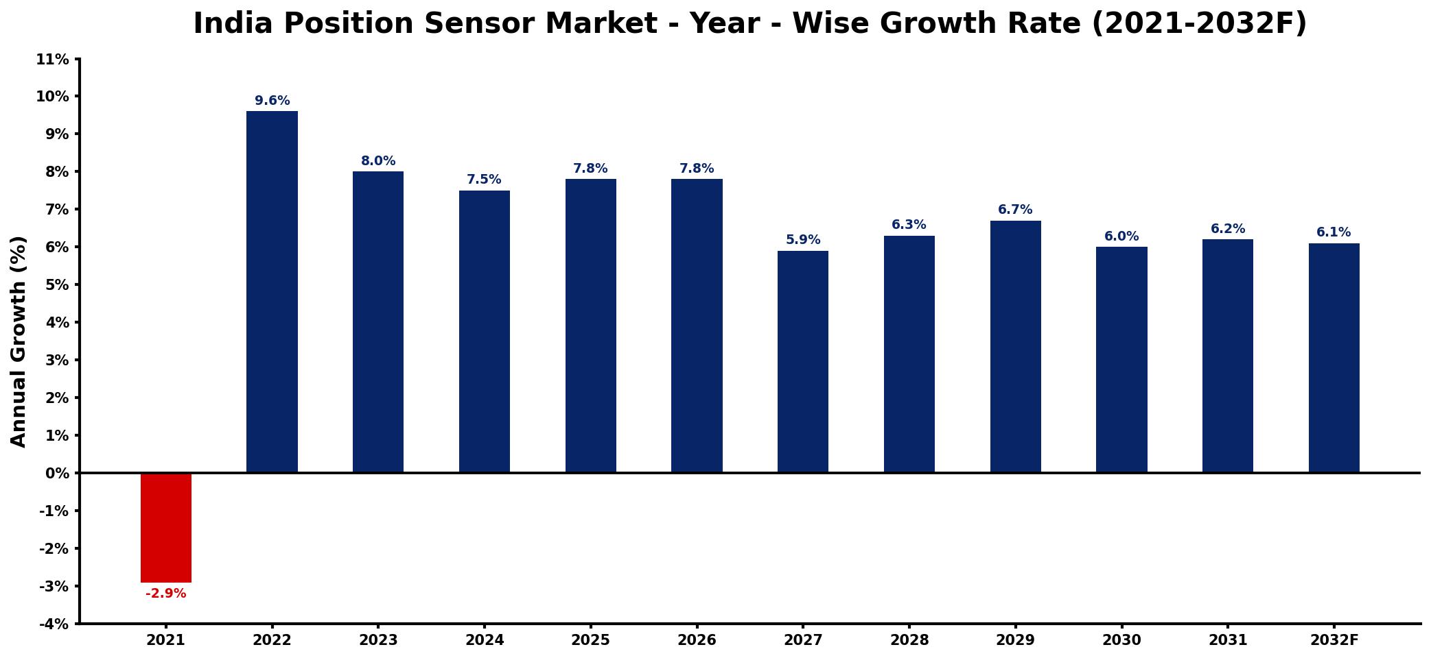 India Position Sensor Market Year-wise Growth Rate and Key Drivers