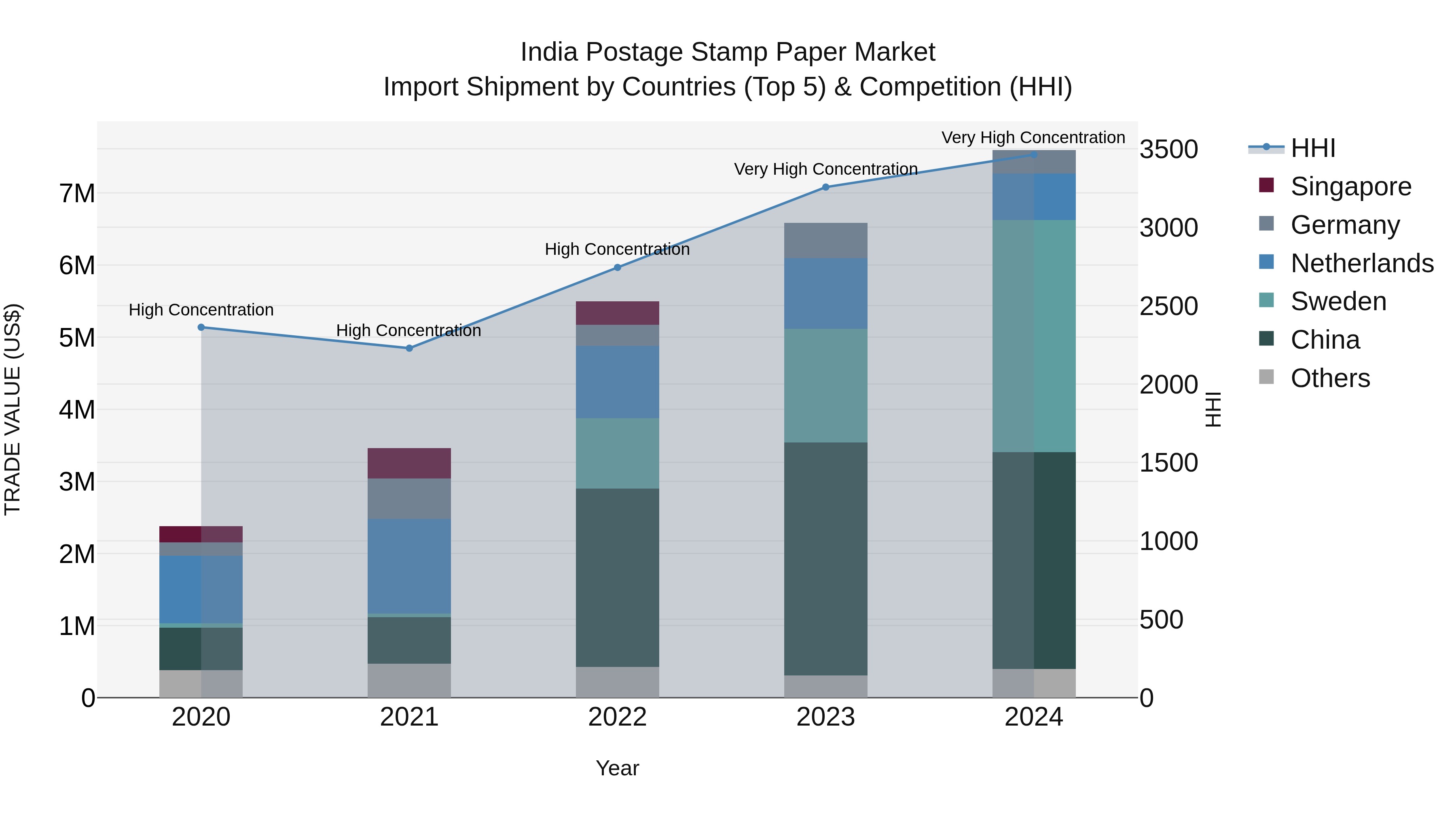 India Postage Stamp Paper Market Top 5 Importing Countries and Market Competition (HHI) Analysis