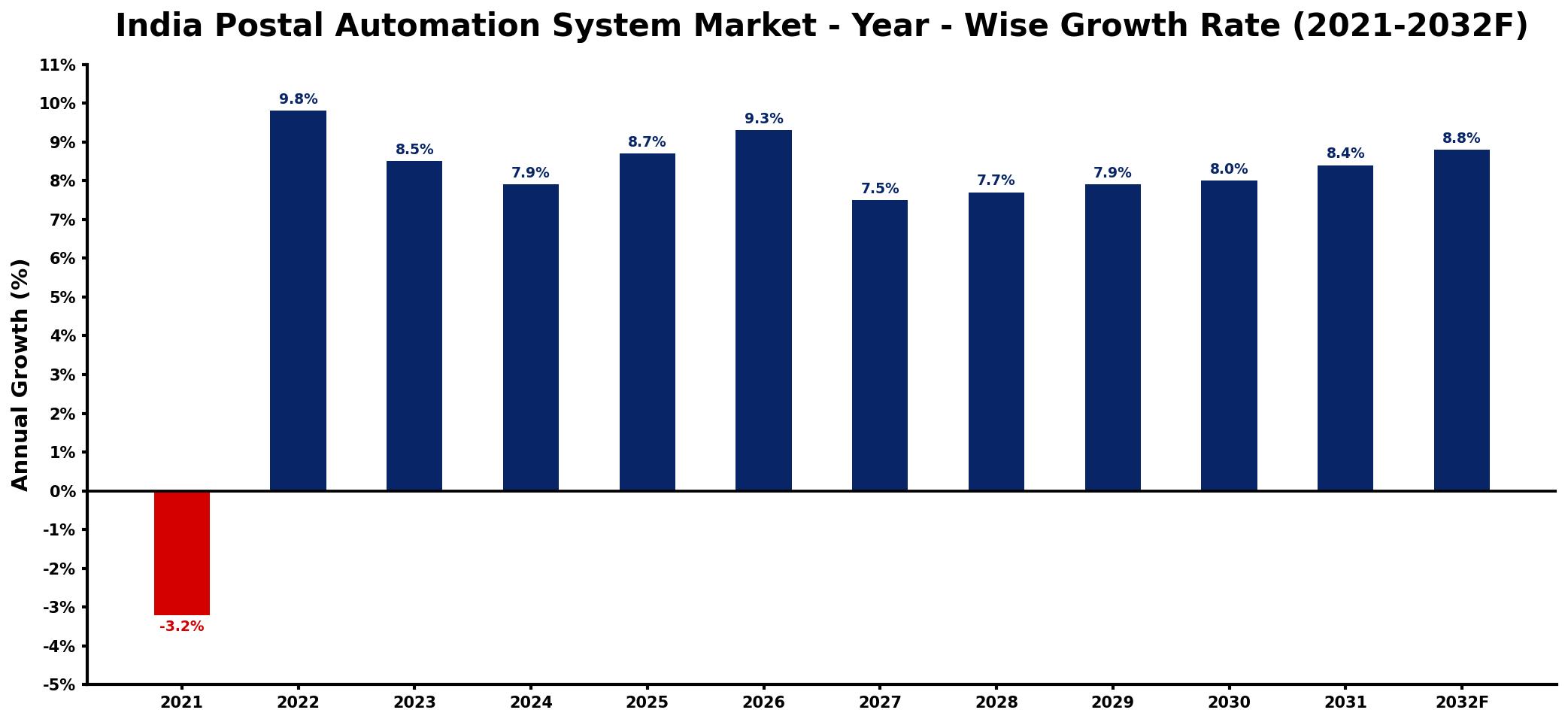India Postal Automation System Market Year-wise Growth Rate and Key Drivers
