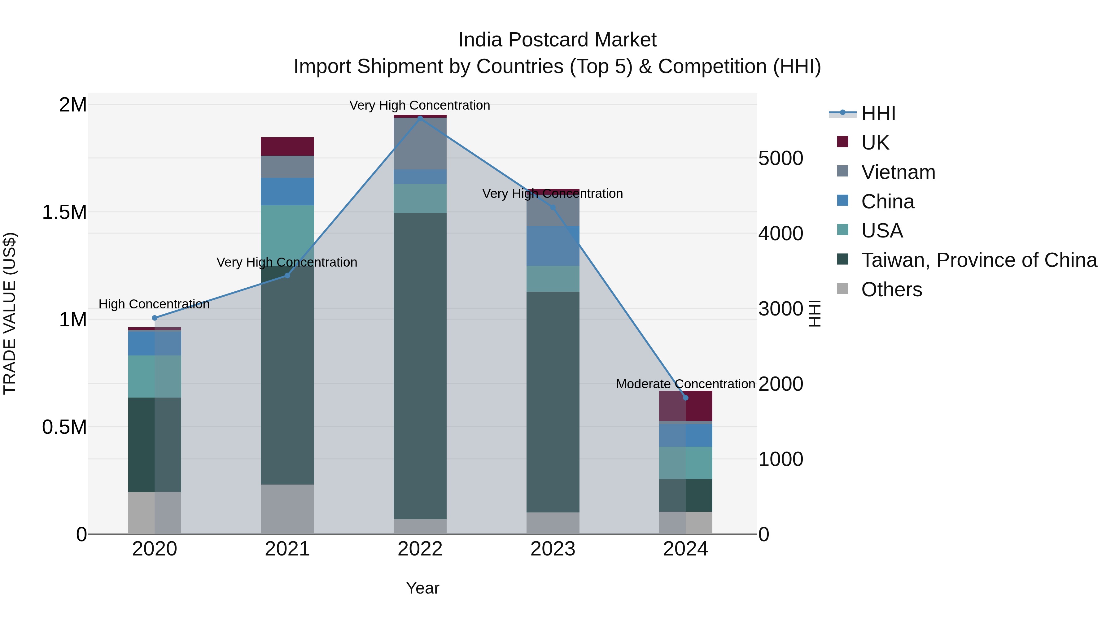 India Postcard Market Top 5 Importing Countries and Market Competition (HHI) Analysis