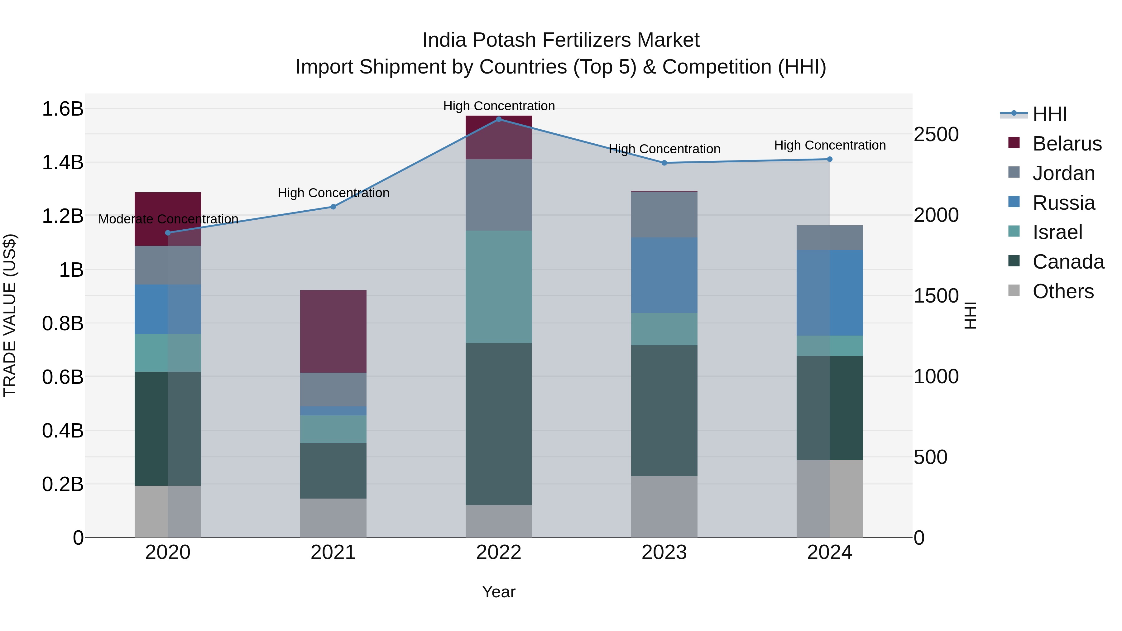 India Potash Fertilizers Market Top 5 Importing Countries and Market Competition (HHI) Analysis