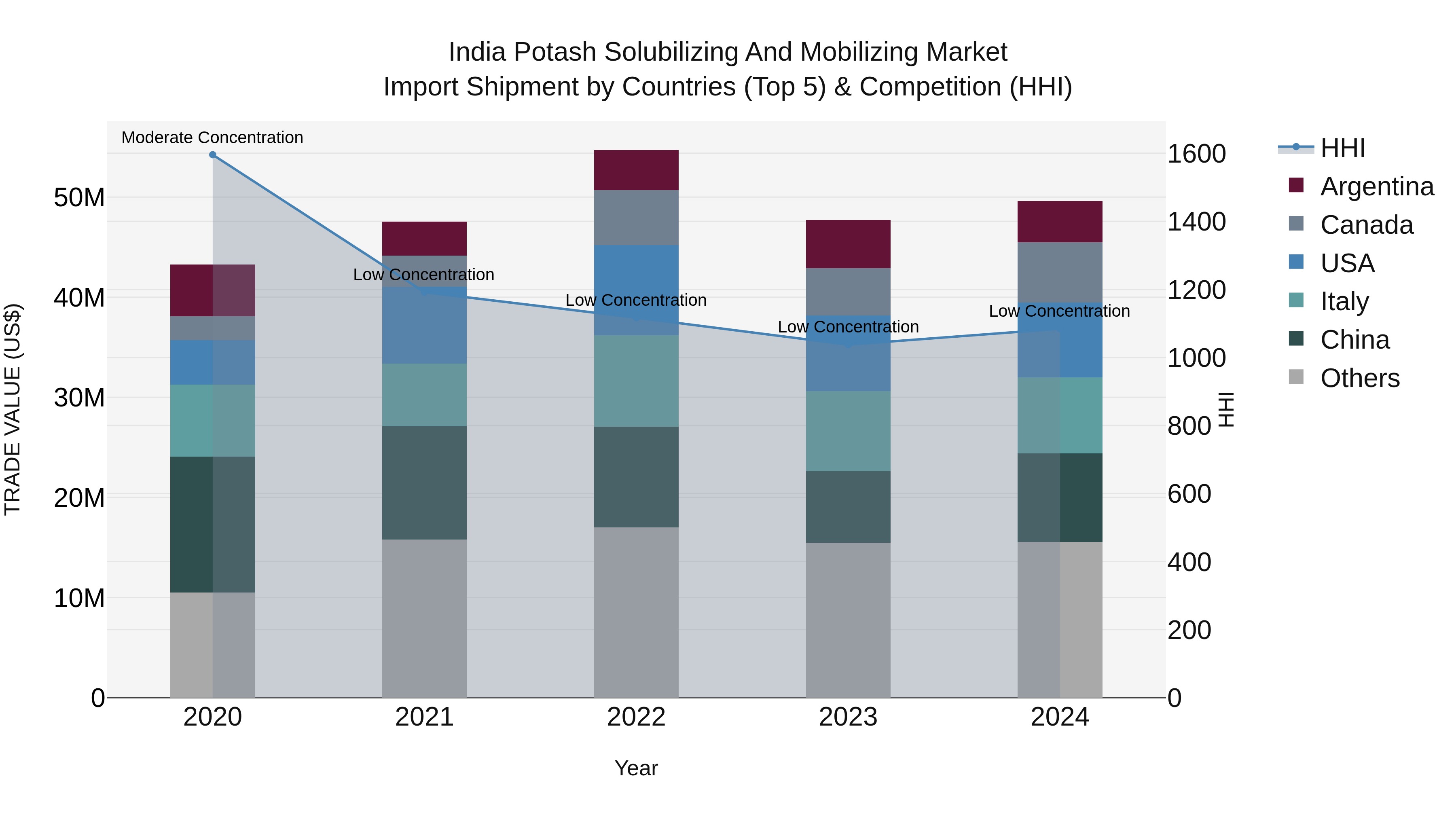 India Potash Solubilizing and Mobilizing Market Top 5 Importing Countries and Market Competition (HHI) Analysis