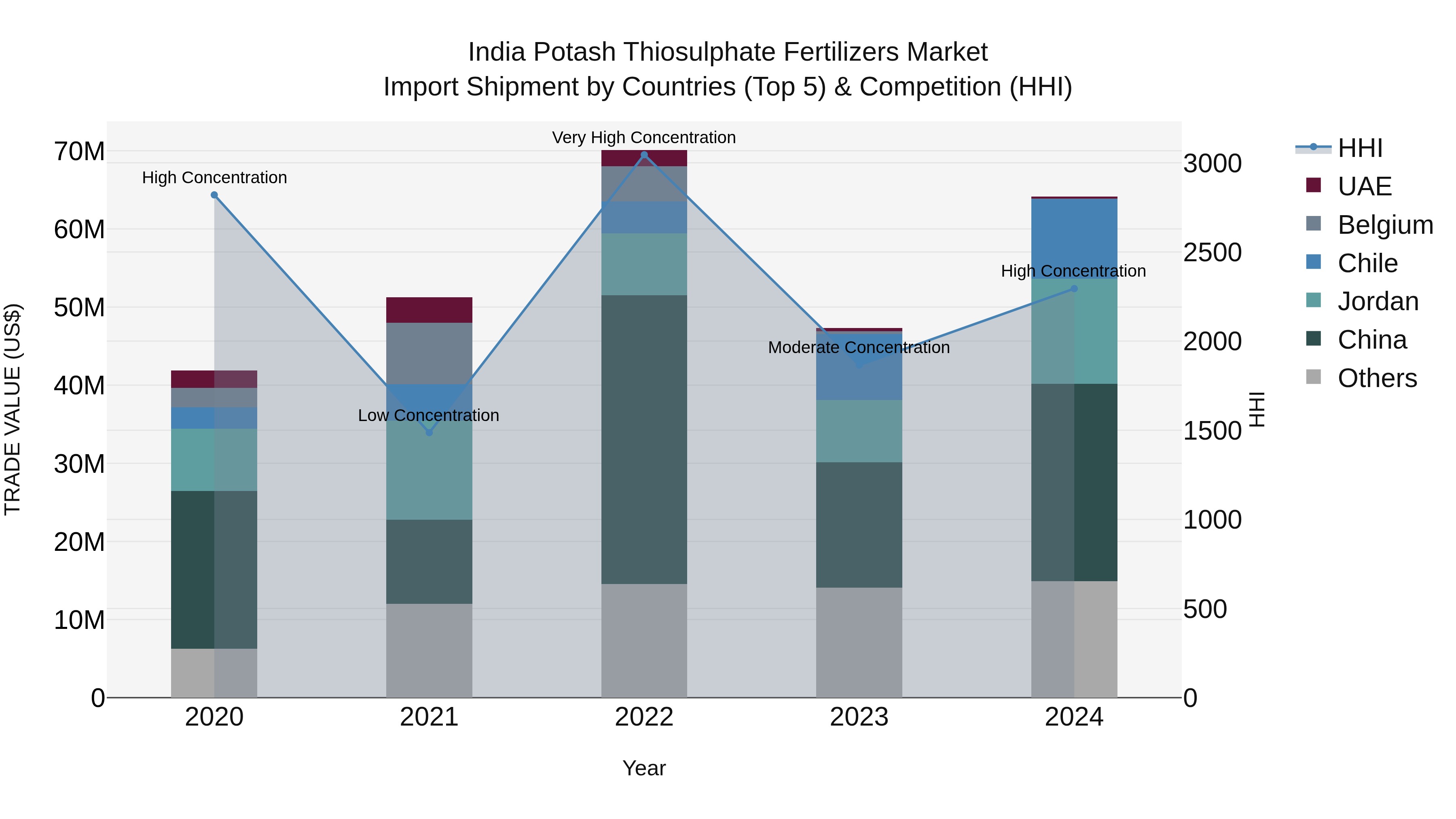India Potash Thiosulphate Fertilizers Market Top 5 Importing Countries and Market Competition (HHI) Analysis