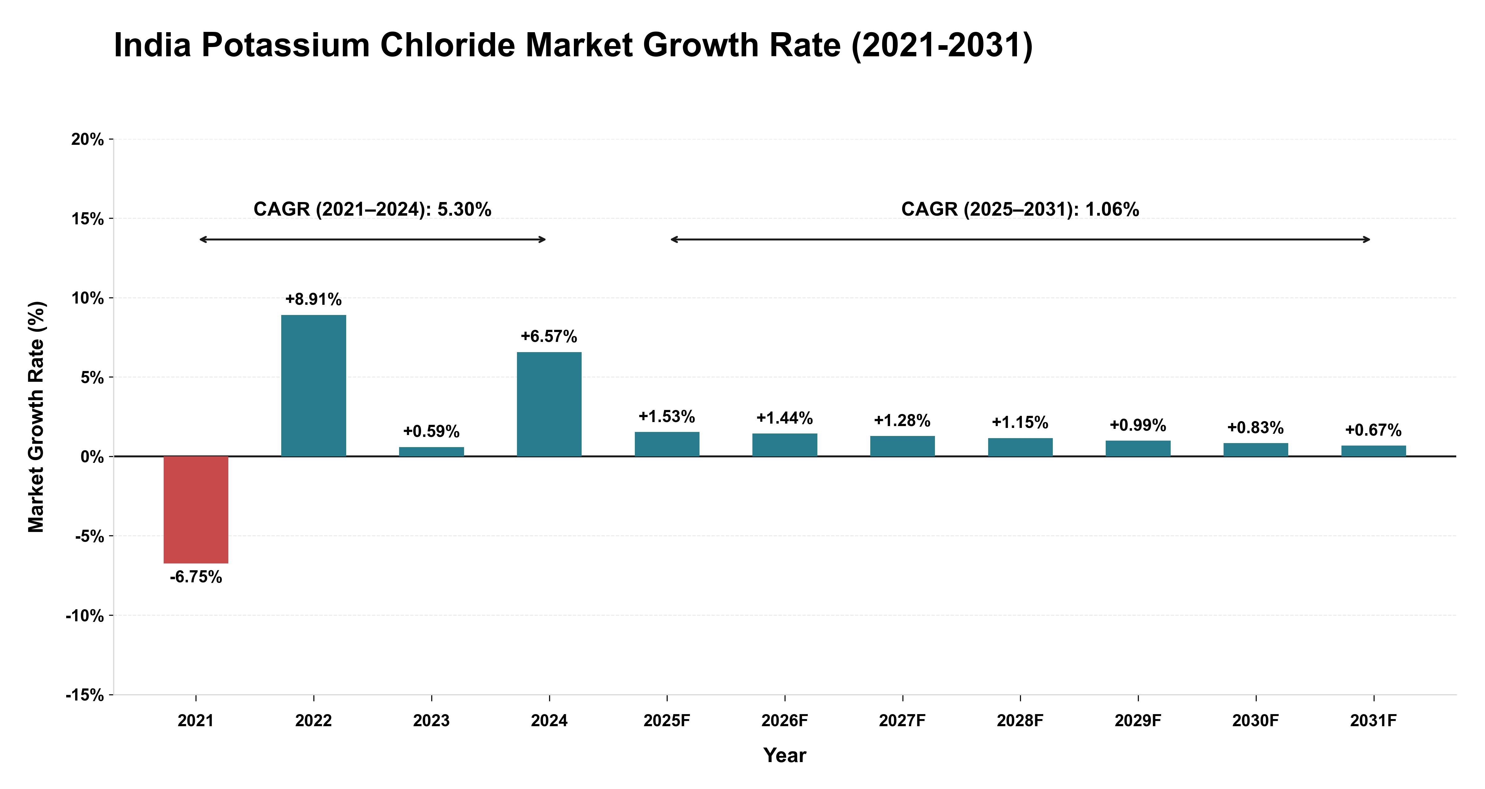 India Potassium Chloride Market Growth Rate Analysis (2021-2031)