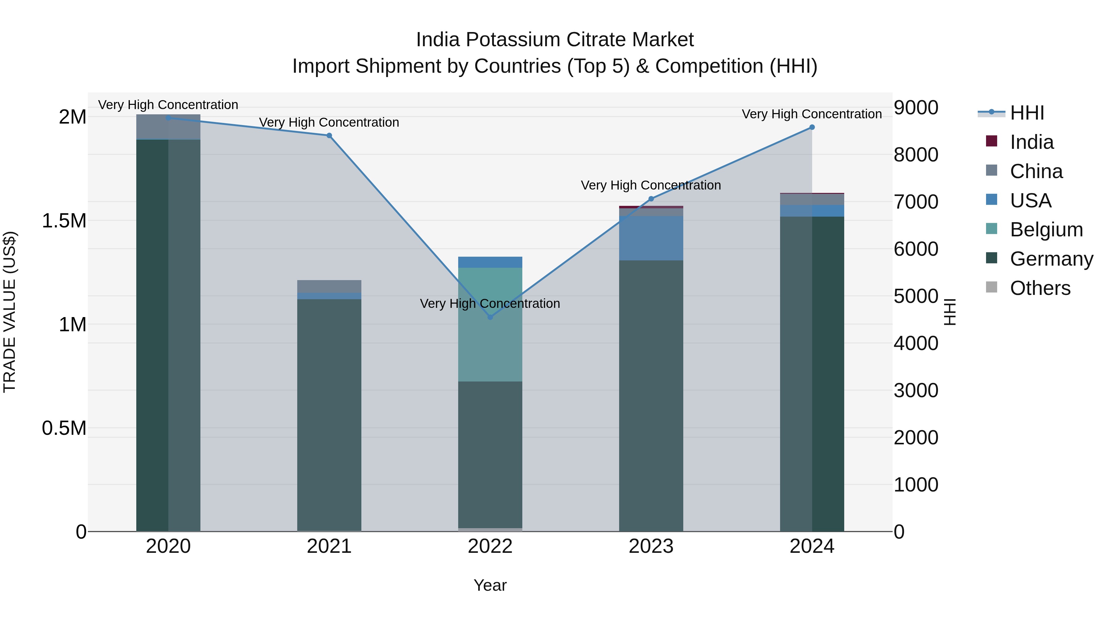 India Potassium Citrate Market Top 5 Importing Countries and Market Competition (HHI) Analysis