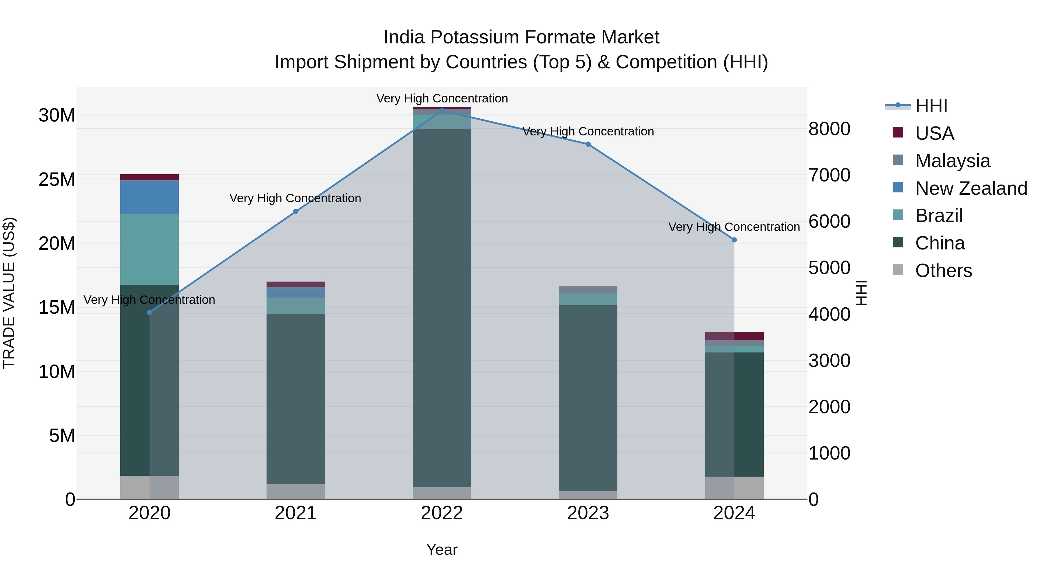 India Potassium Formate Market Top 5 Importing Countries and Market Competition (HHI) Analysis