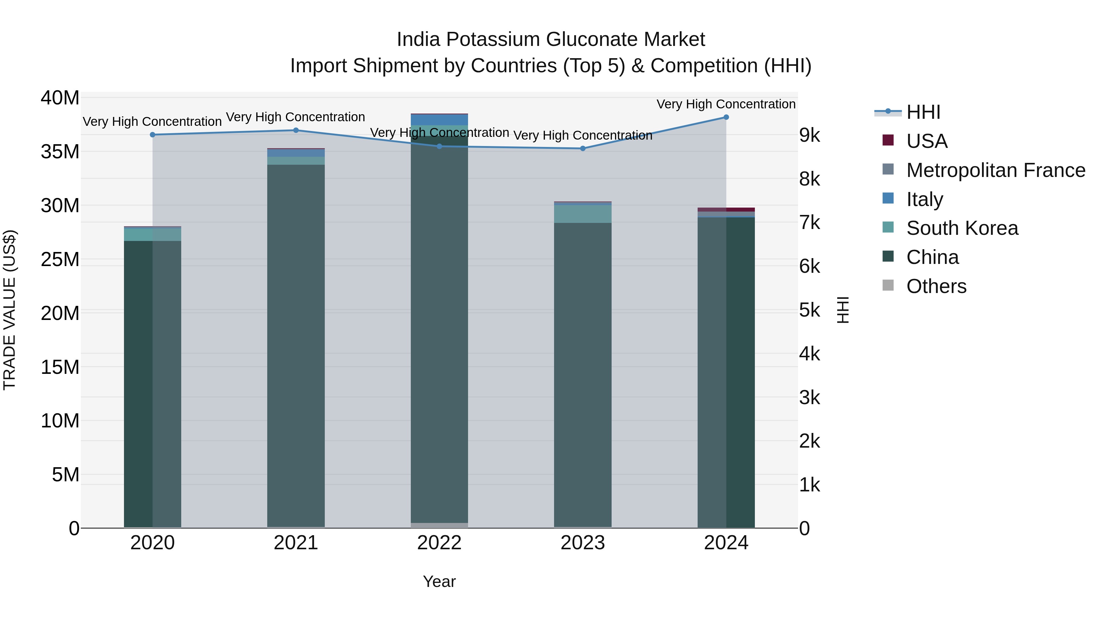 India Potassium Gluconate Market Top 5 Importing Countries and Market Competition (HHI) Analysis