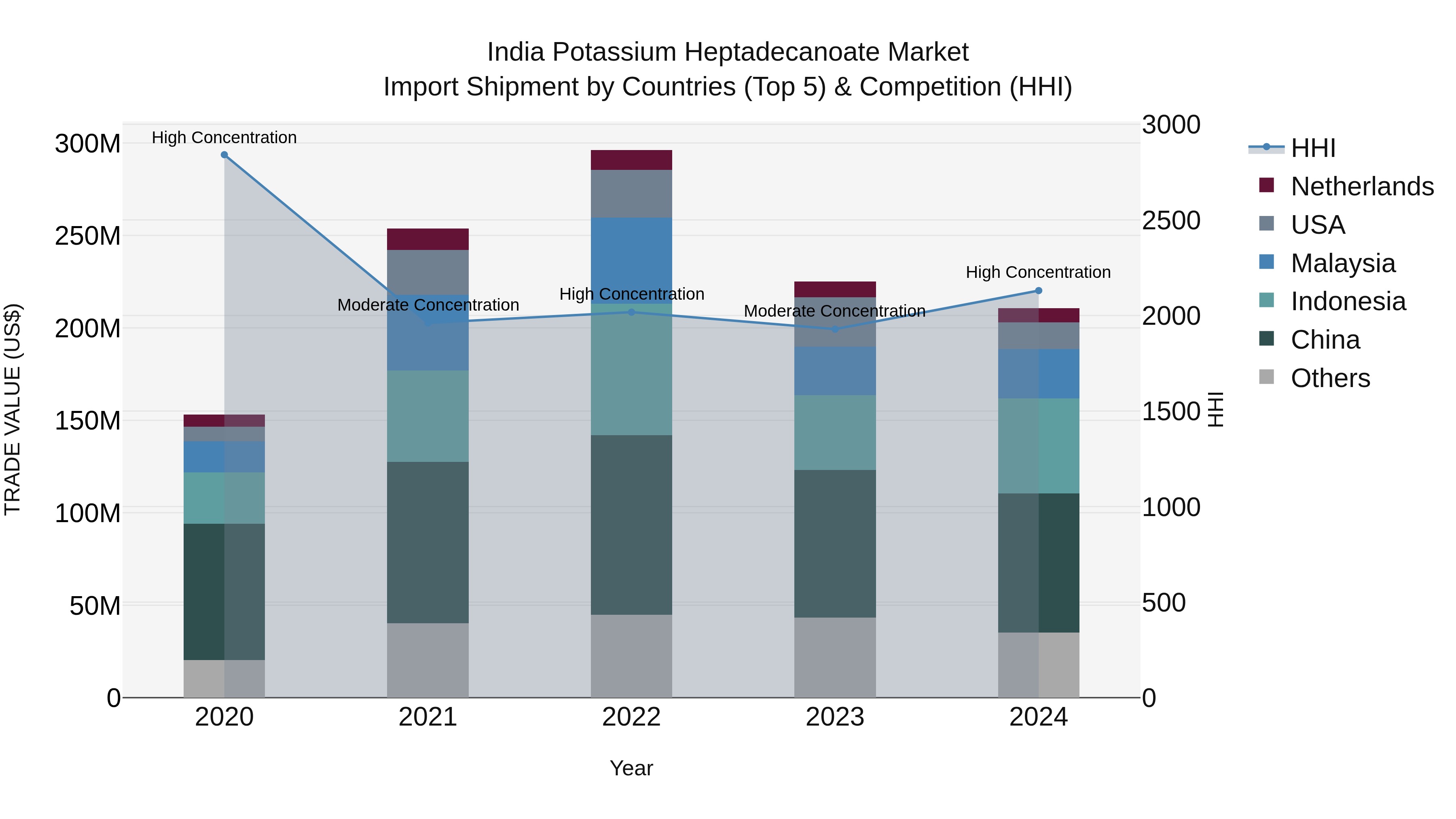 India Potassium Heptadecanoate Market Top 5 Importing Countries and Market Competition (HHI) Analysis
