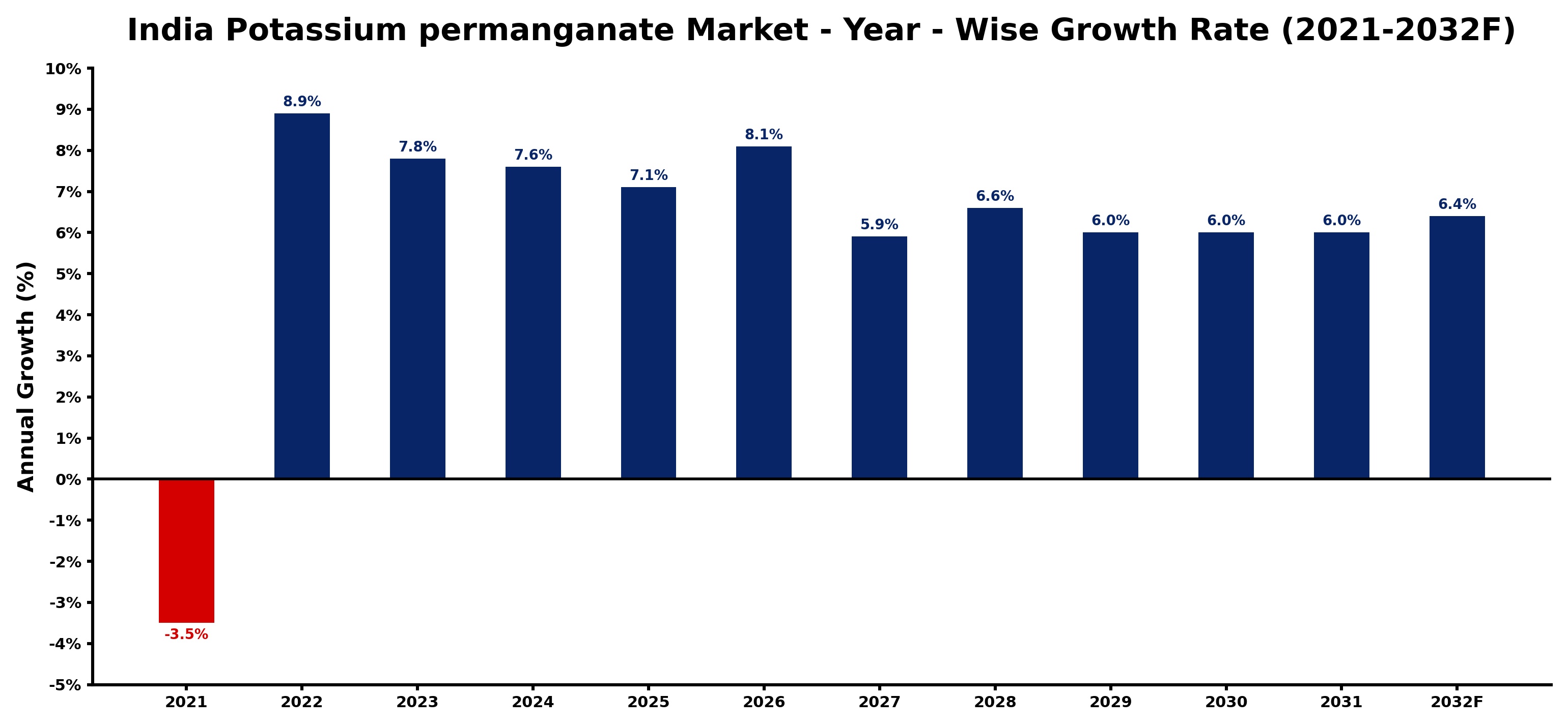 India Potassium permanganate Market Year-wise Growth Rate and Key Drivers